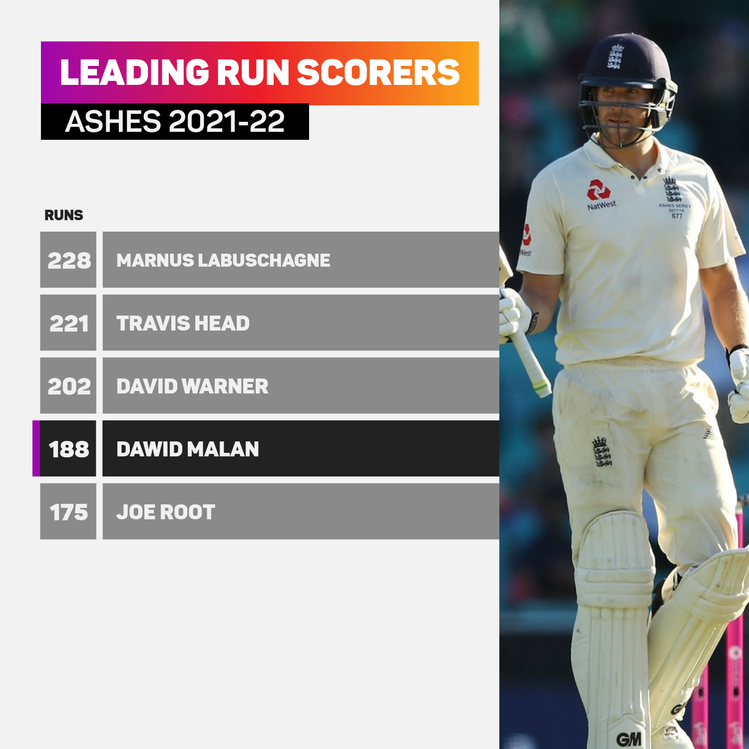 Ashes 2021-22 Leading Run Scorers