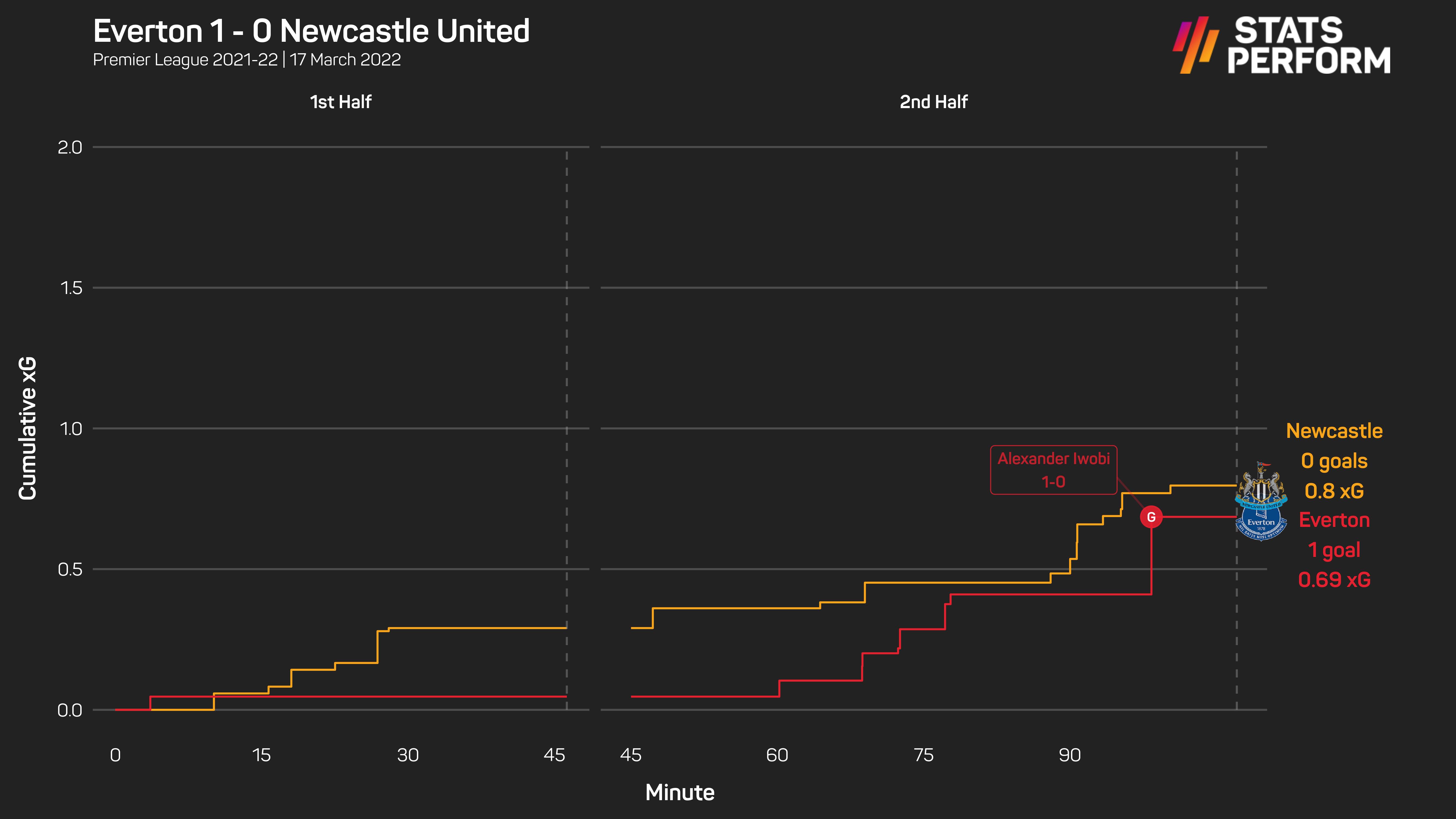 Everton 1-0 Newcastle