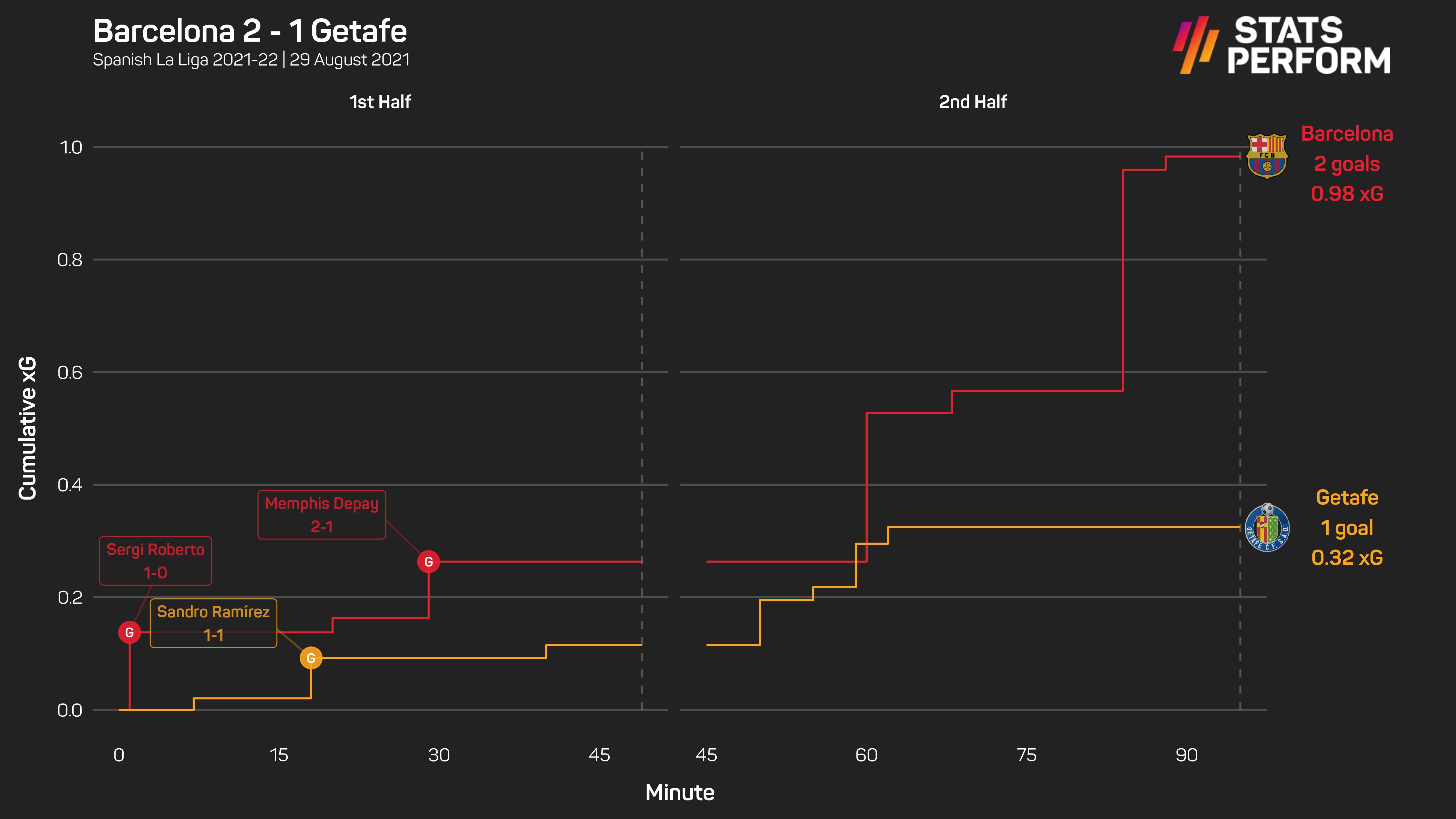 Barcelona edged the expected goals count against Getafe