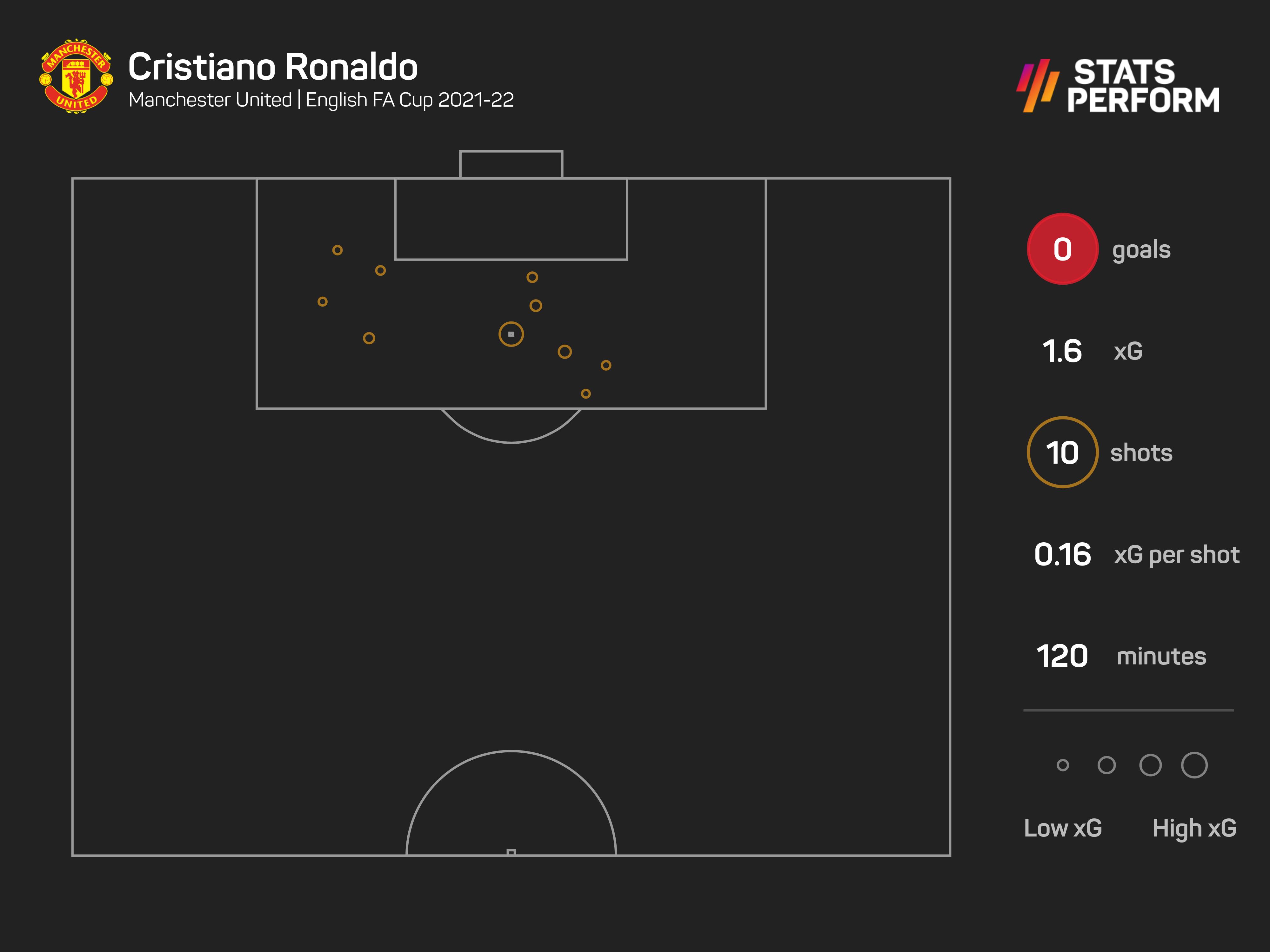 Cristiano Ronaldo had 10 attempts against Middlesbrough
