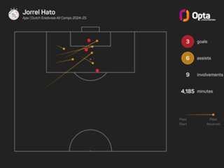 Hato 'at home' at Ajax amid Premier League interest