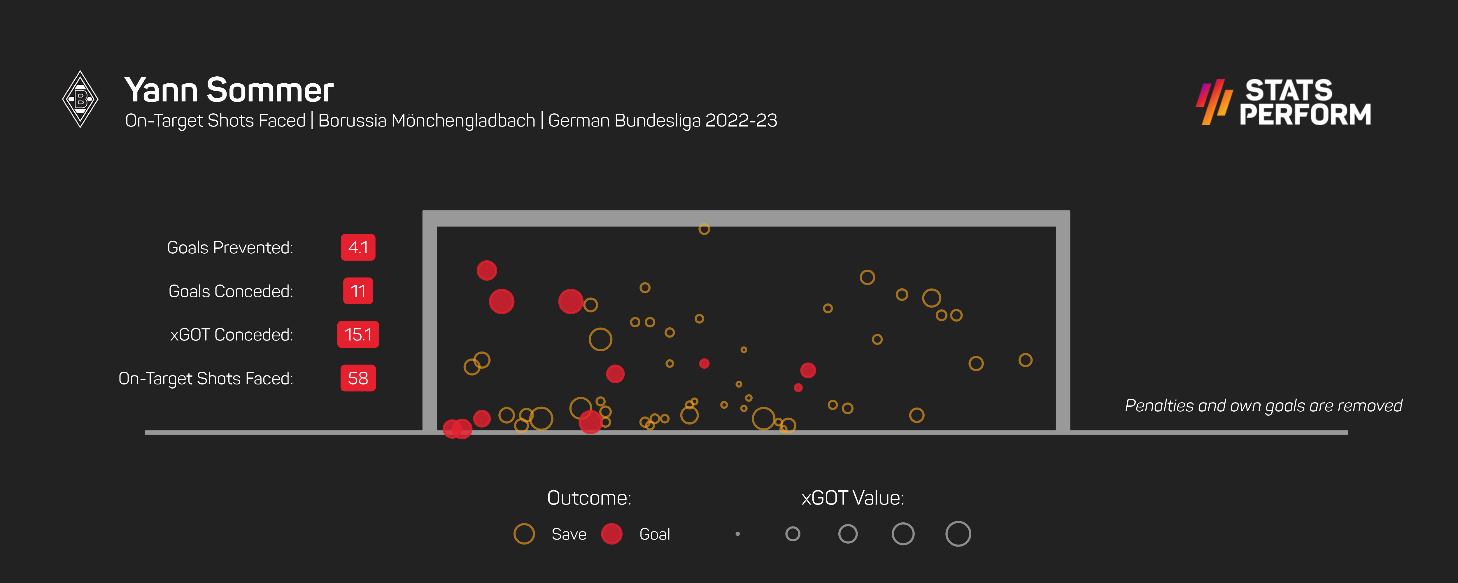 Yann Sommer has performed excellently this season