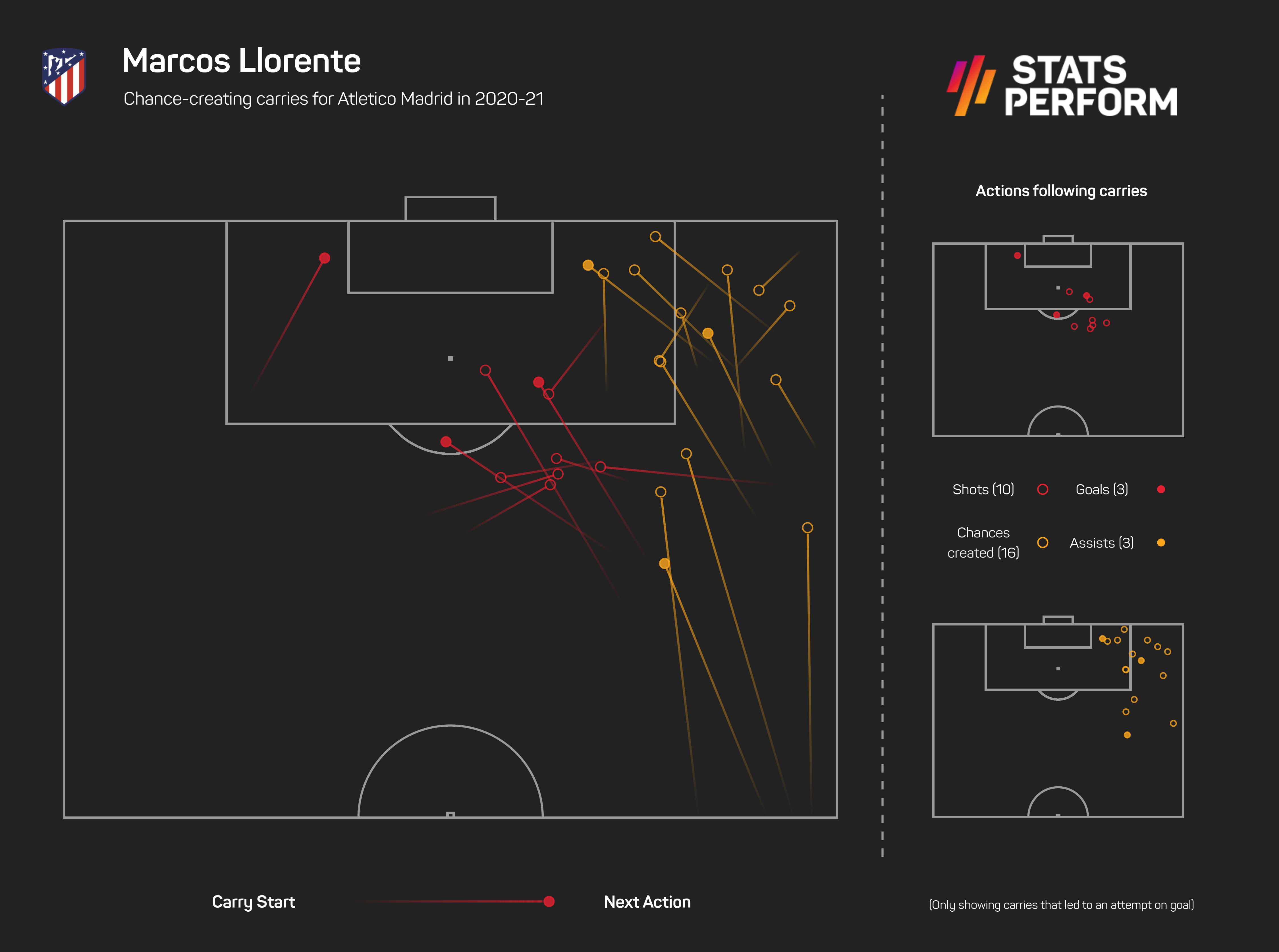 Marcos Llorente chance-creating carries 2020-21