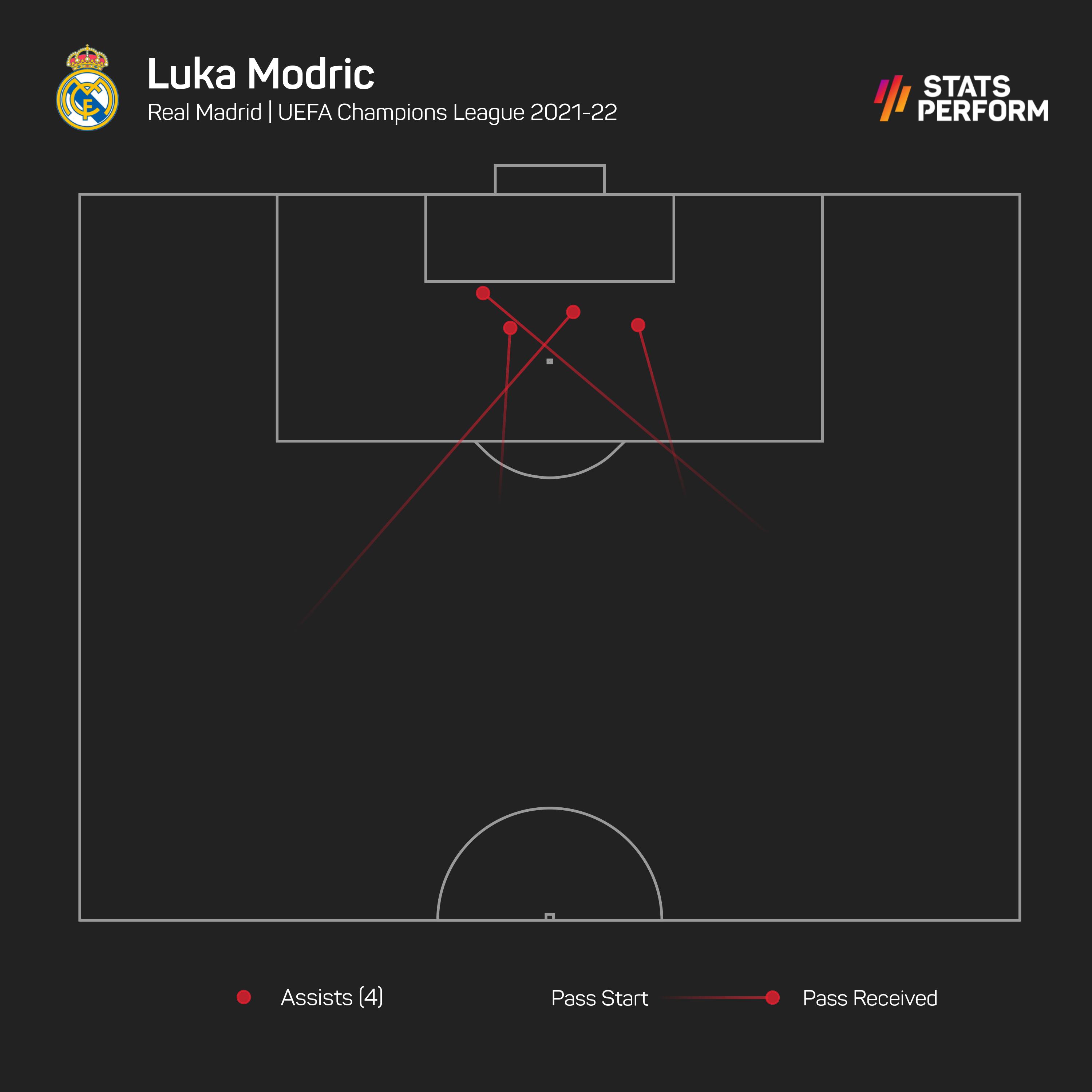 Luka Modric contributed four assists as Real Madrid won the Champions League