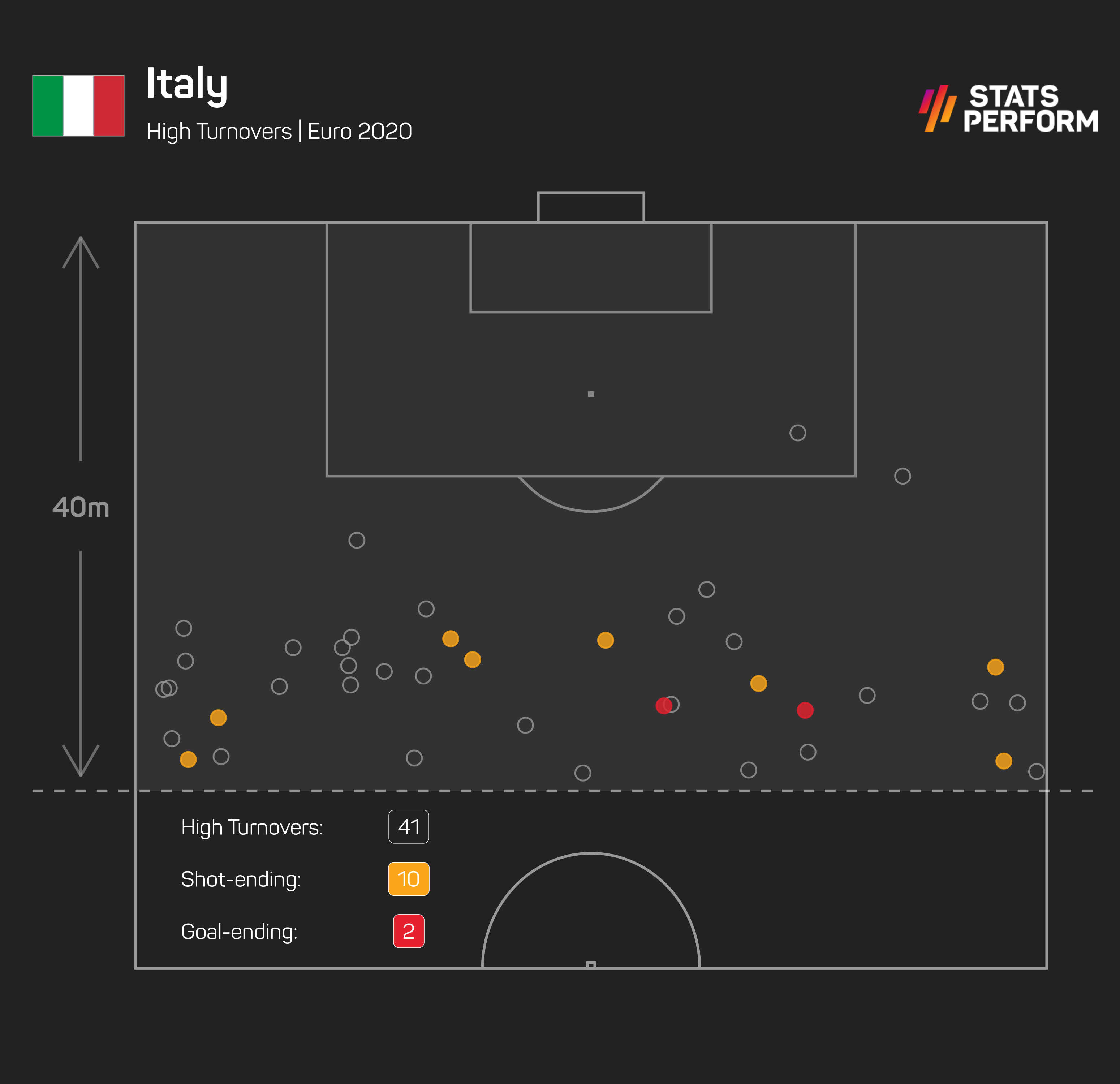 Italy have been effective with high turnovers