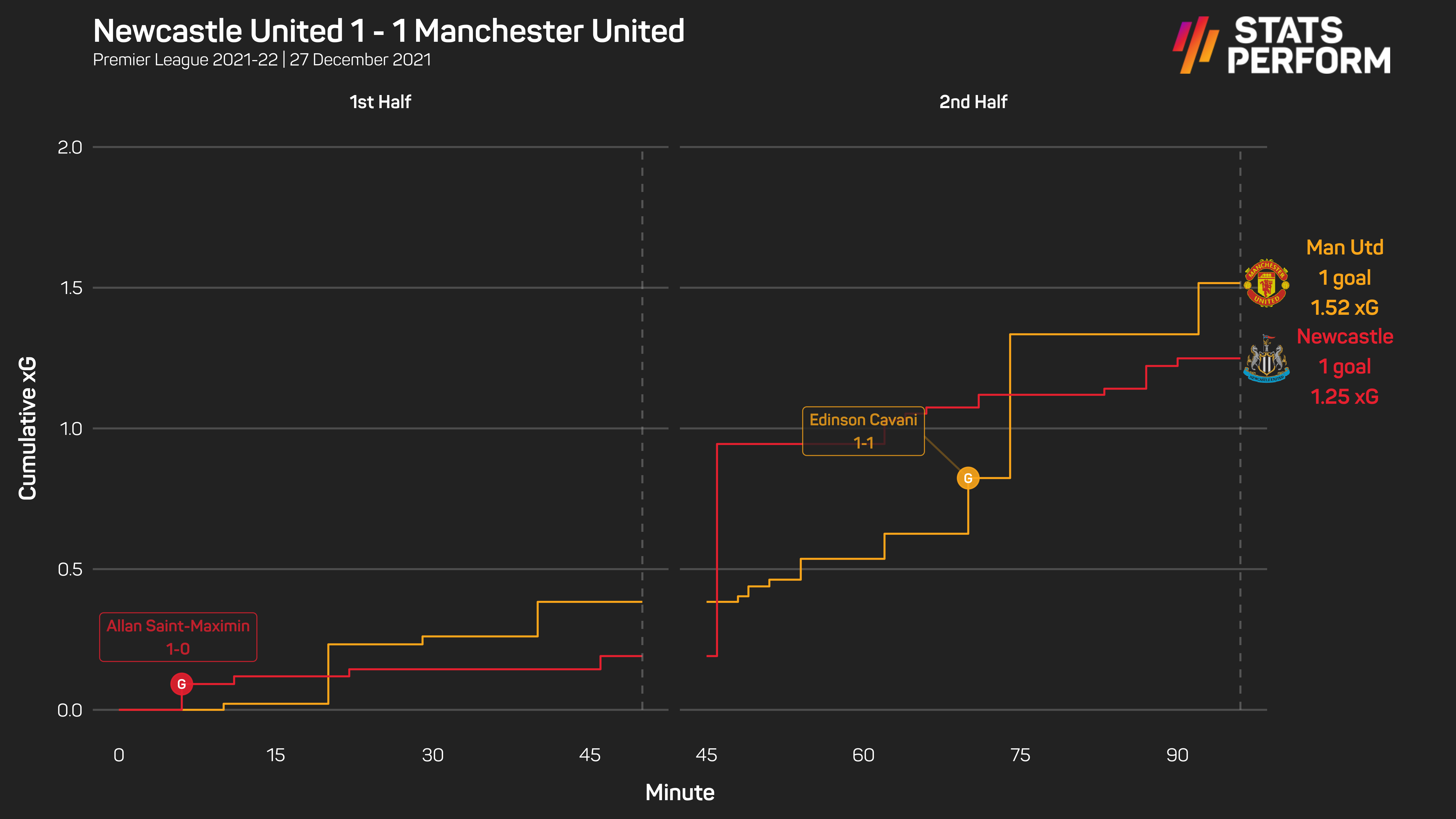 Man Utd xG