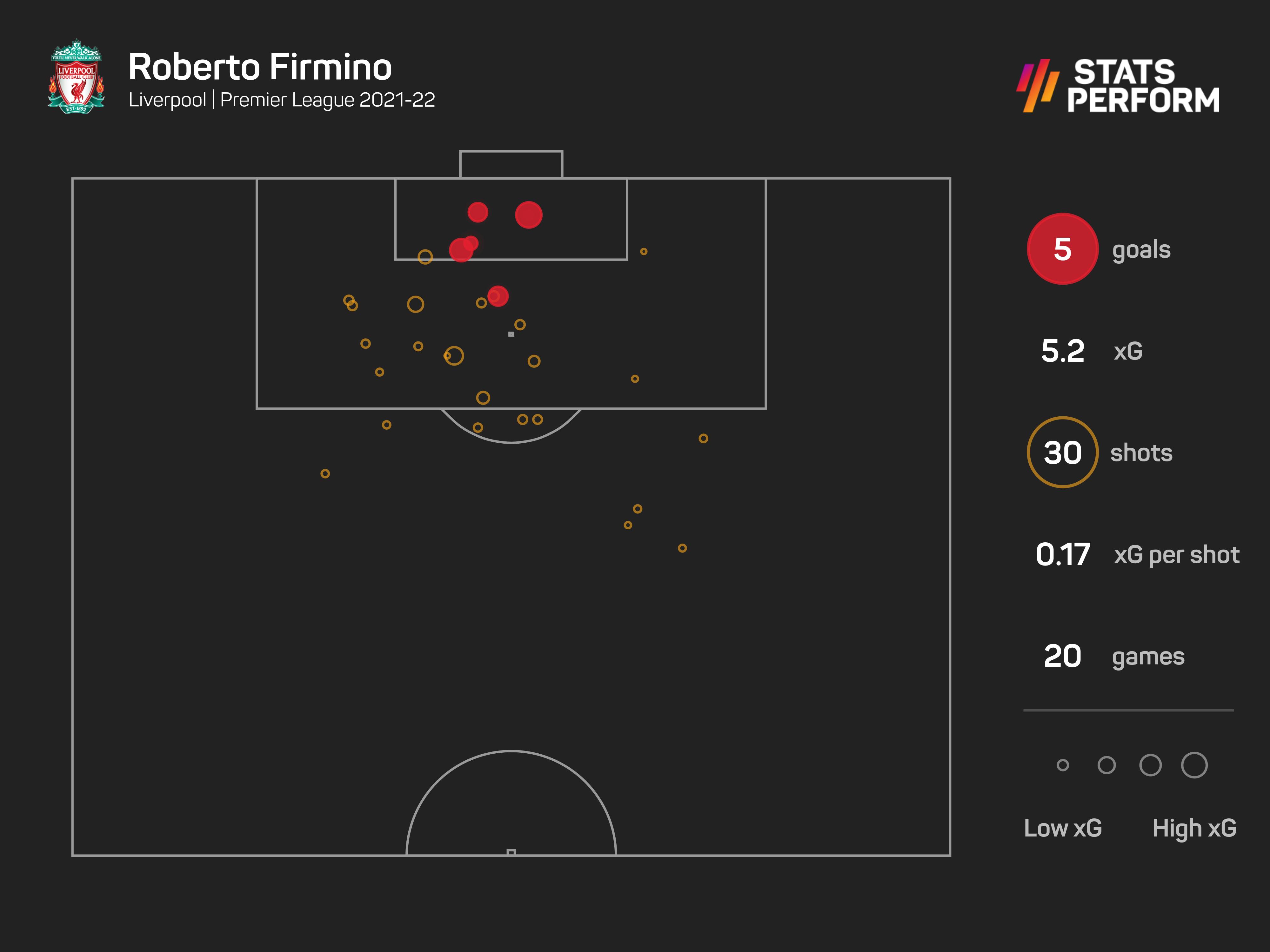 Roberto Firmino scored five league goals last season