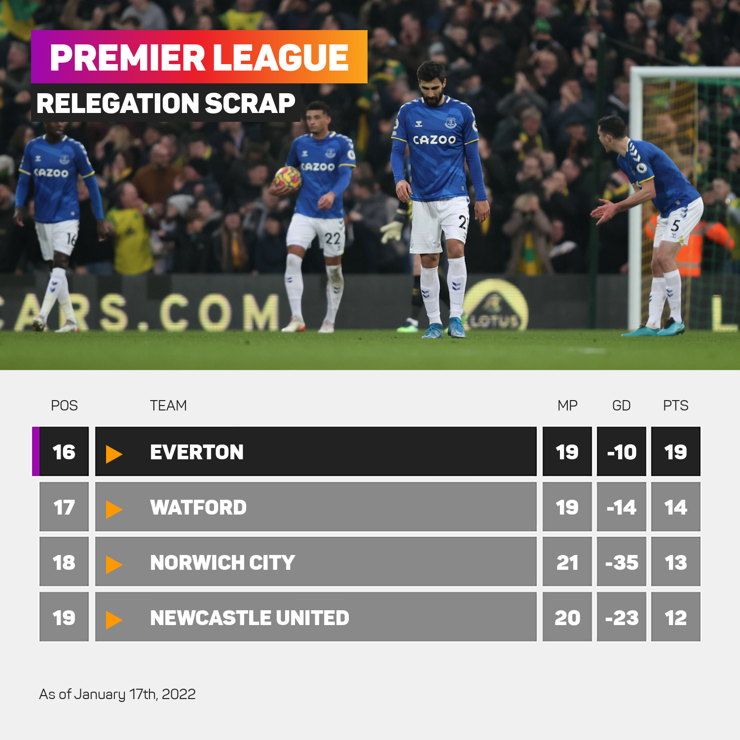 Everton are in a perilous position