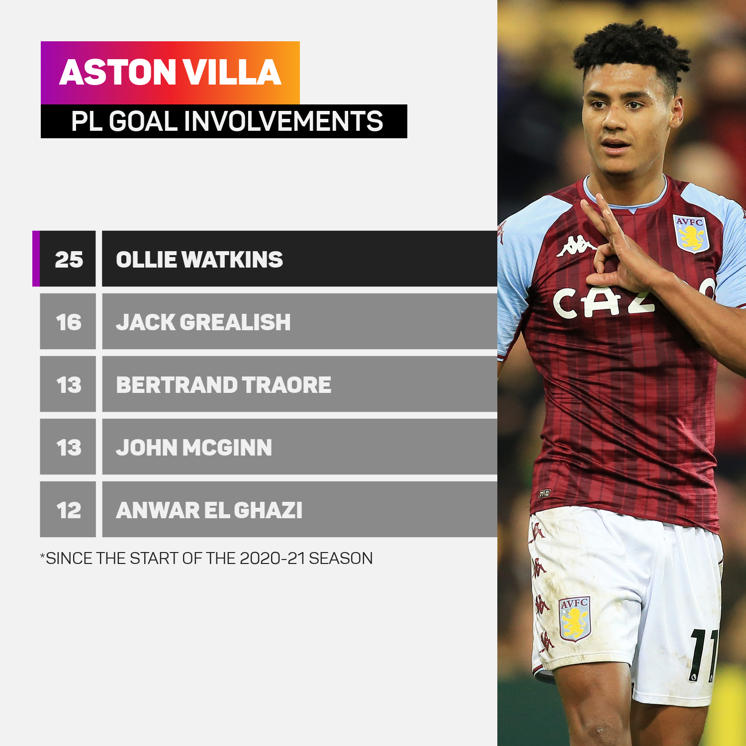 Aston Villa direct goal involvements since 2020-21