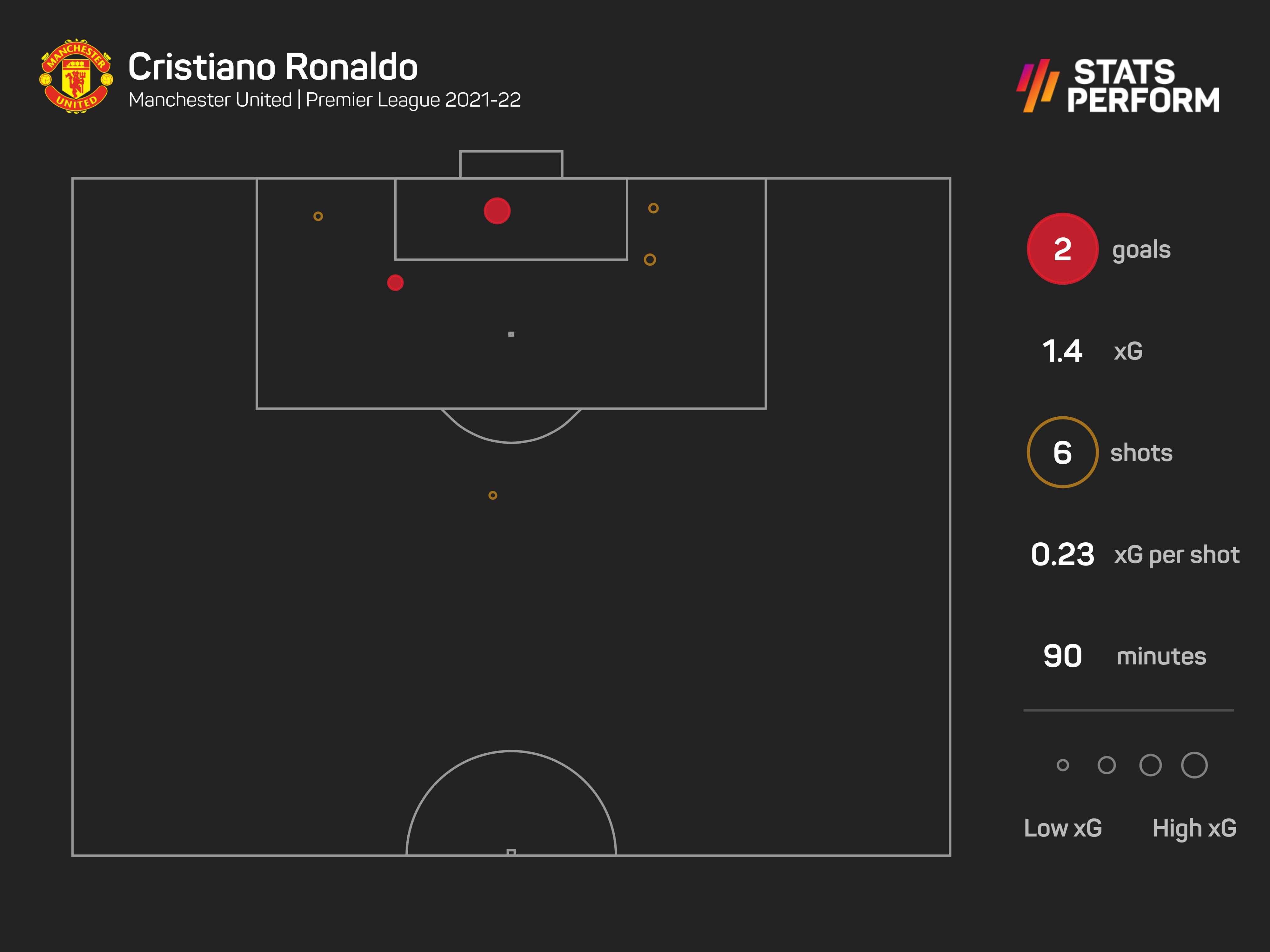 Cristiano Ronaldo quickly made his mark on his second debut