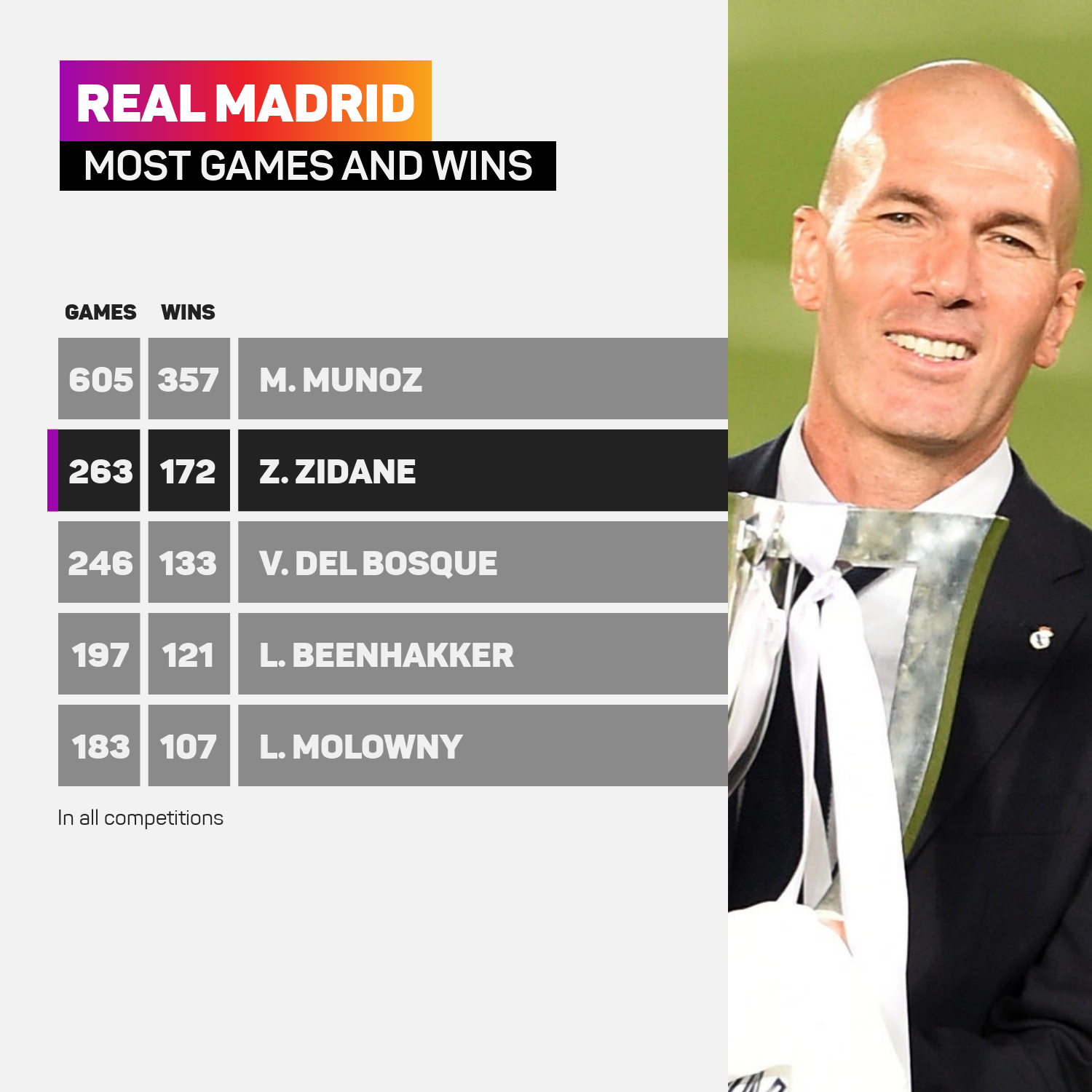 Real Madrid coaches most games and wins
