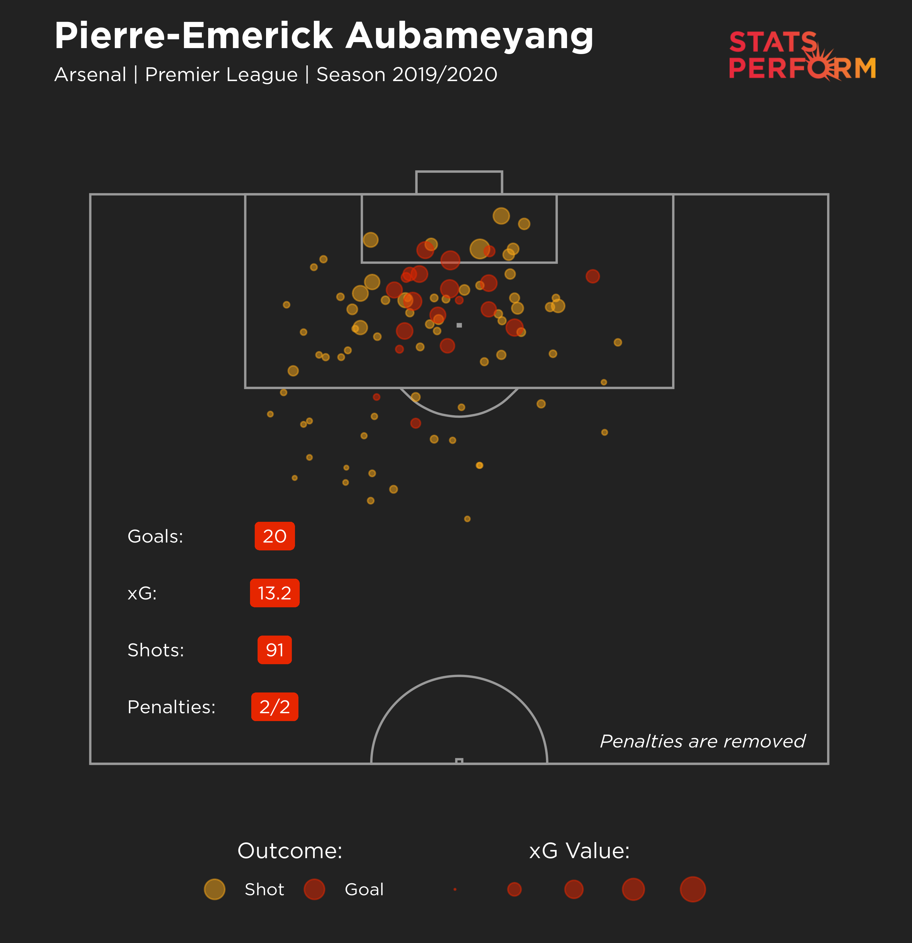 Pierre-Emerick Aubameyang xG 2019-20