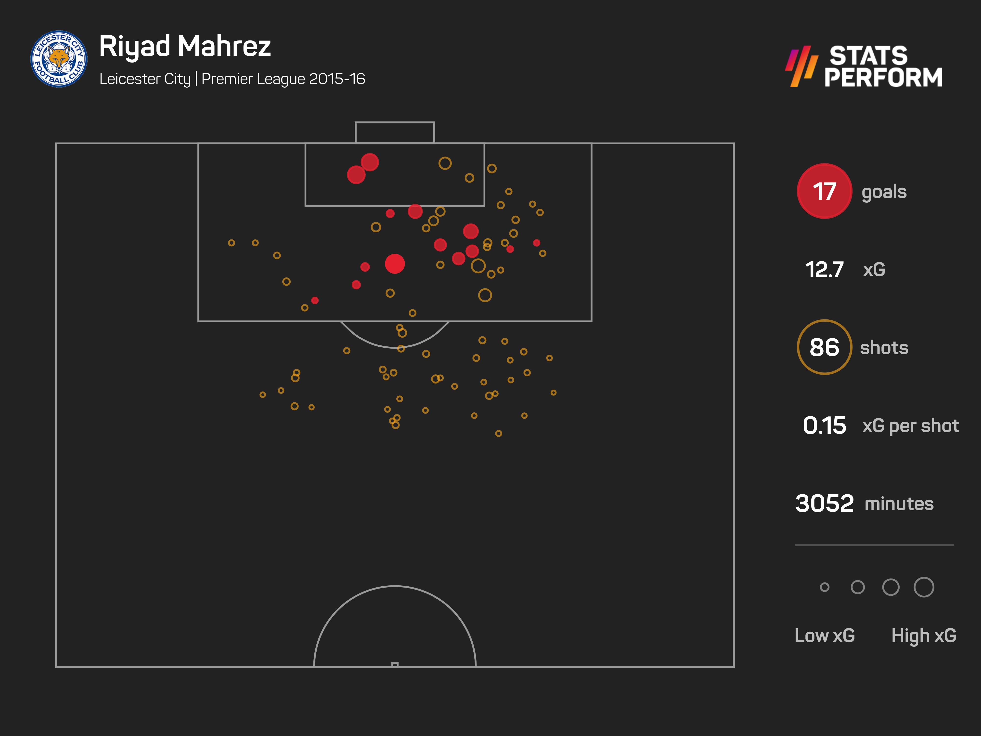 Riyad Mahrez 2015-16