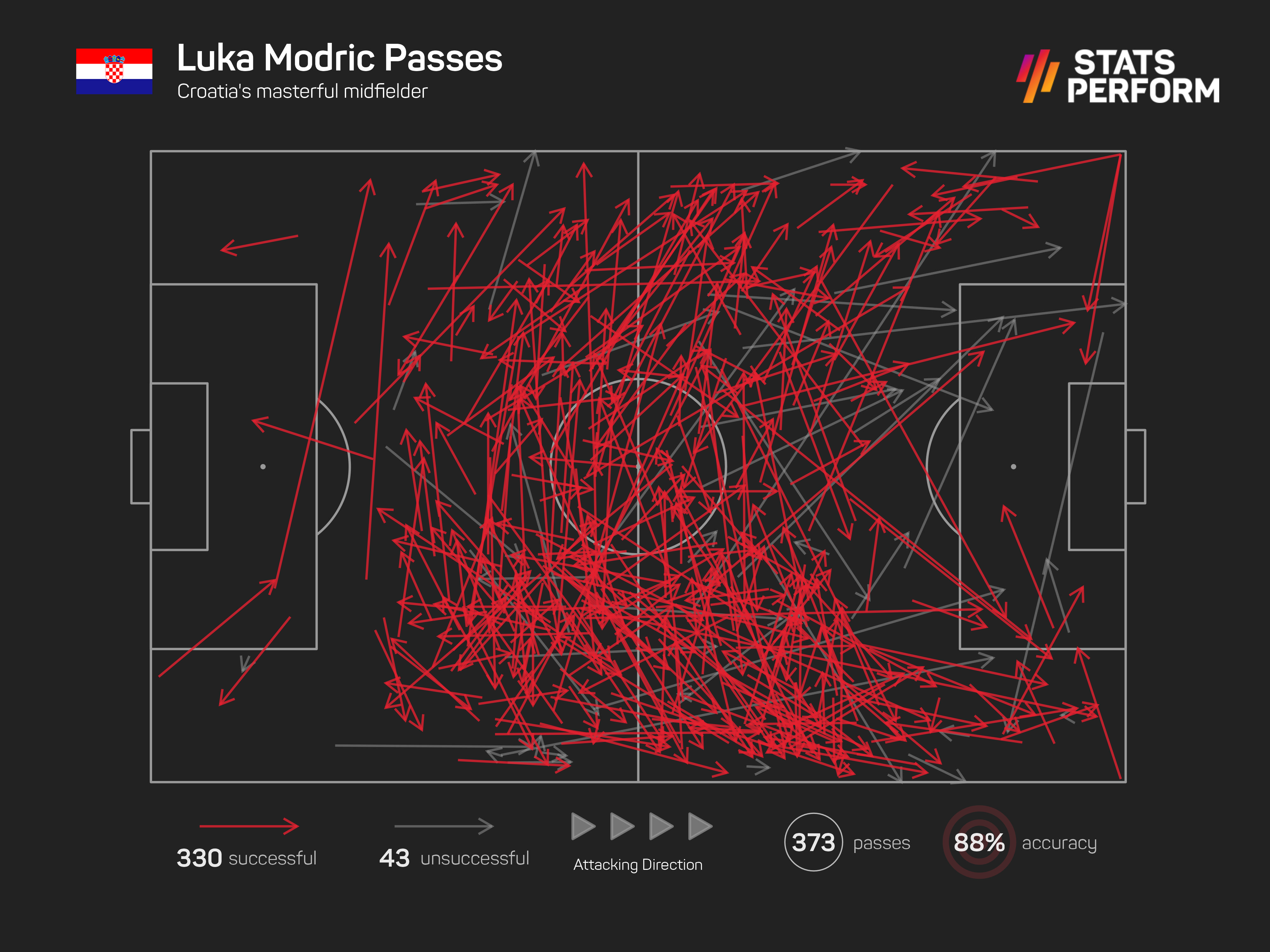 Luka Modric's has been sensational in Croatia's midfield