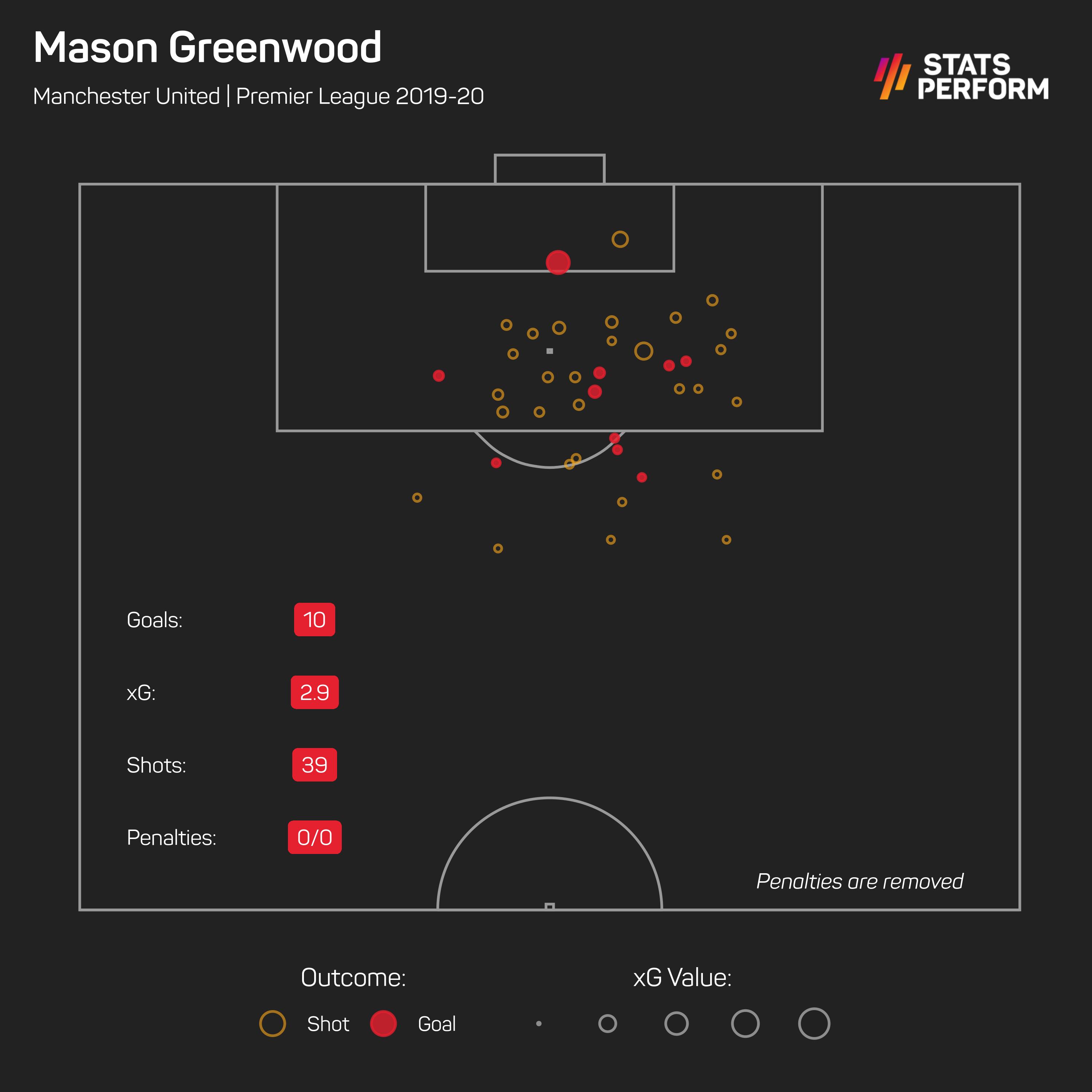 Mason Greenwood xG 2019-20