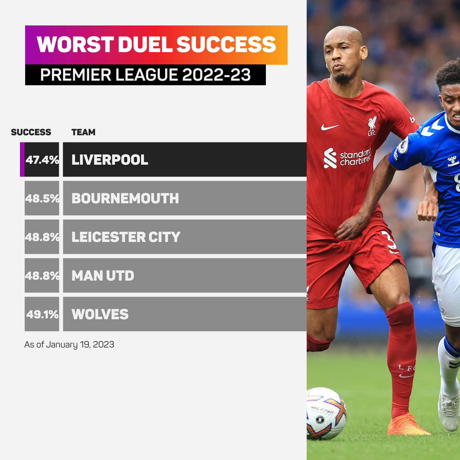 Liverpool duel success