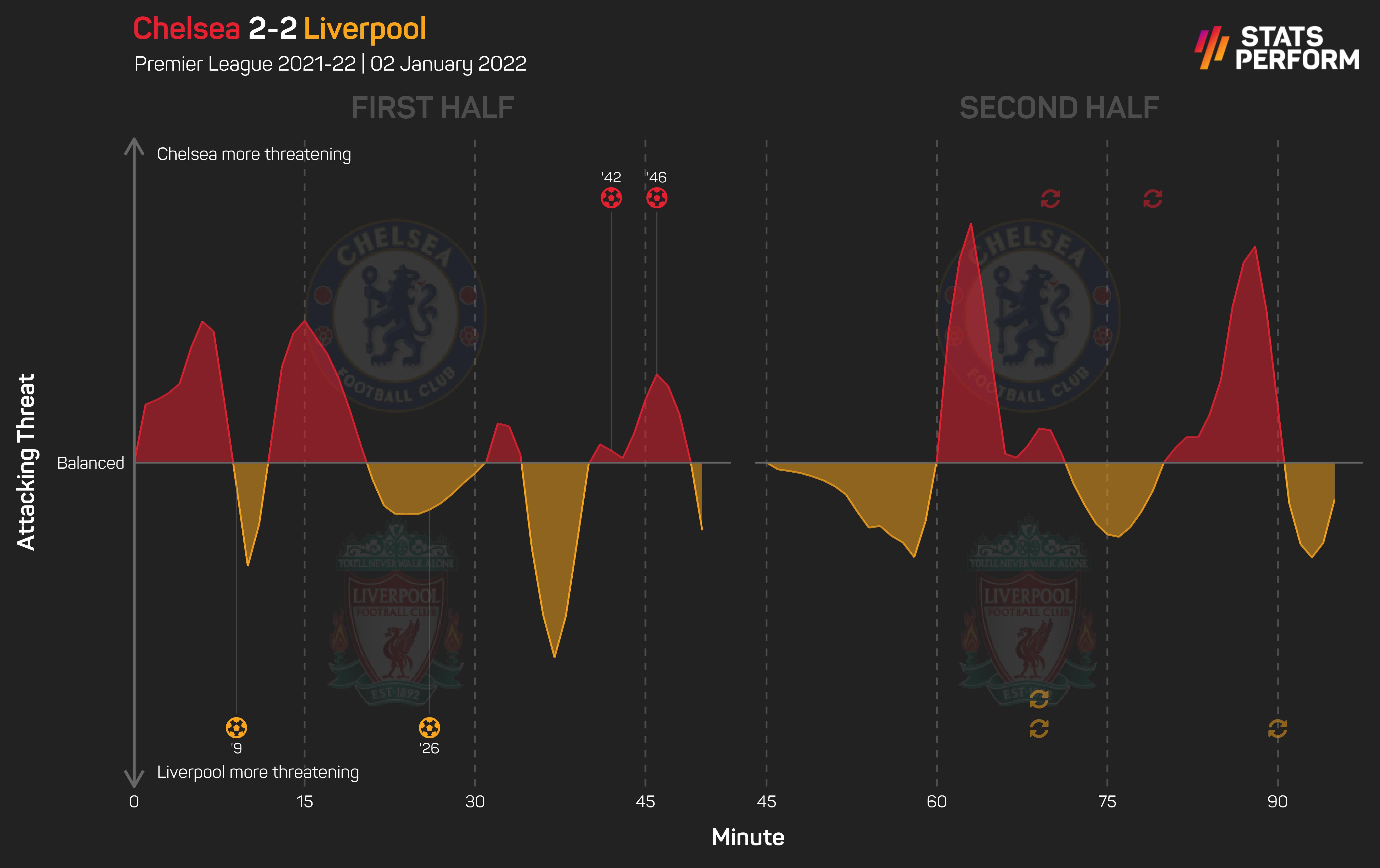 Chelsea 2-2 Liverpool