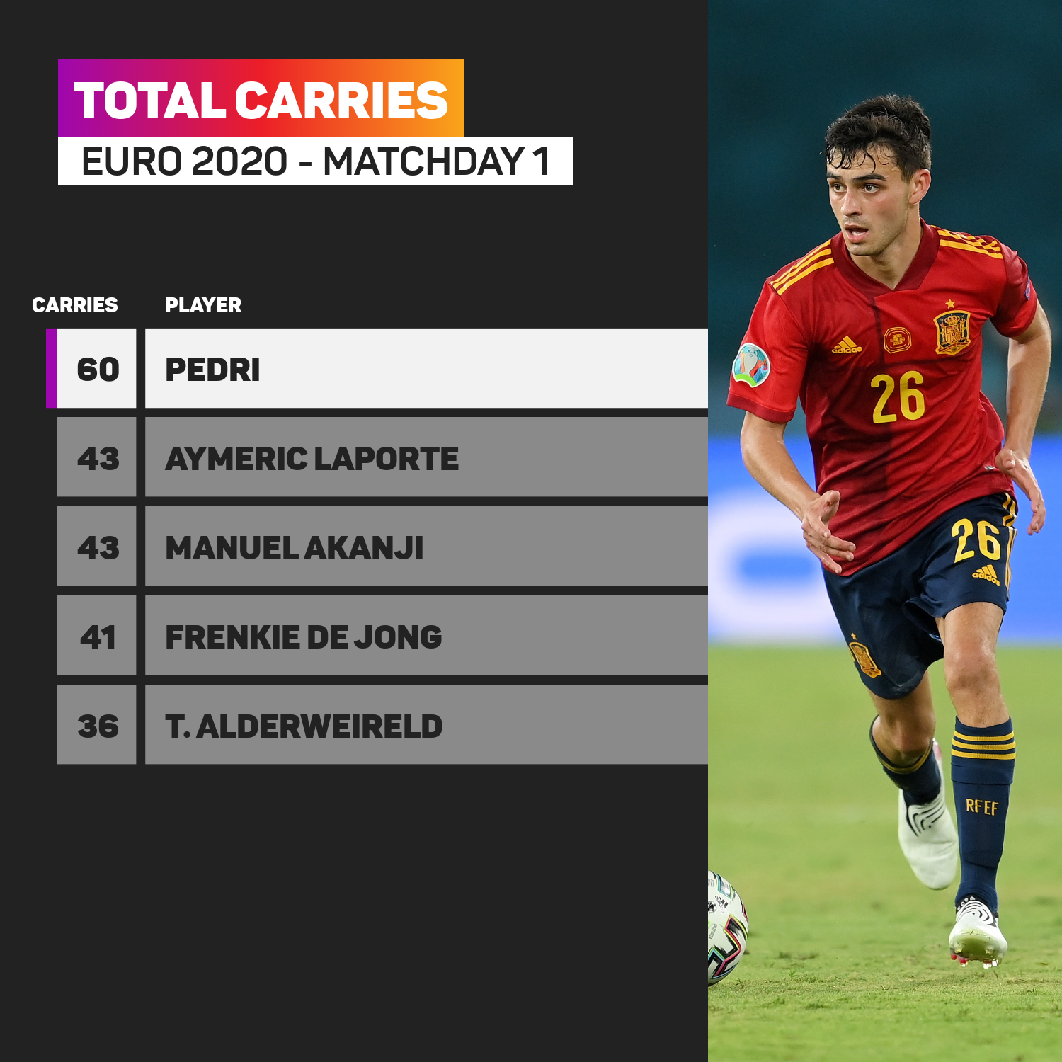Pedri had more ball carries than any other player on matchday one