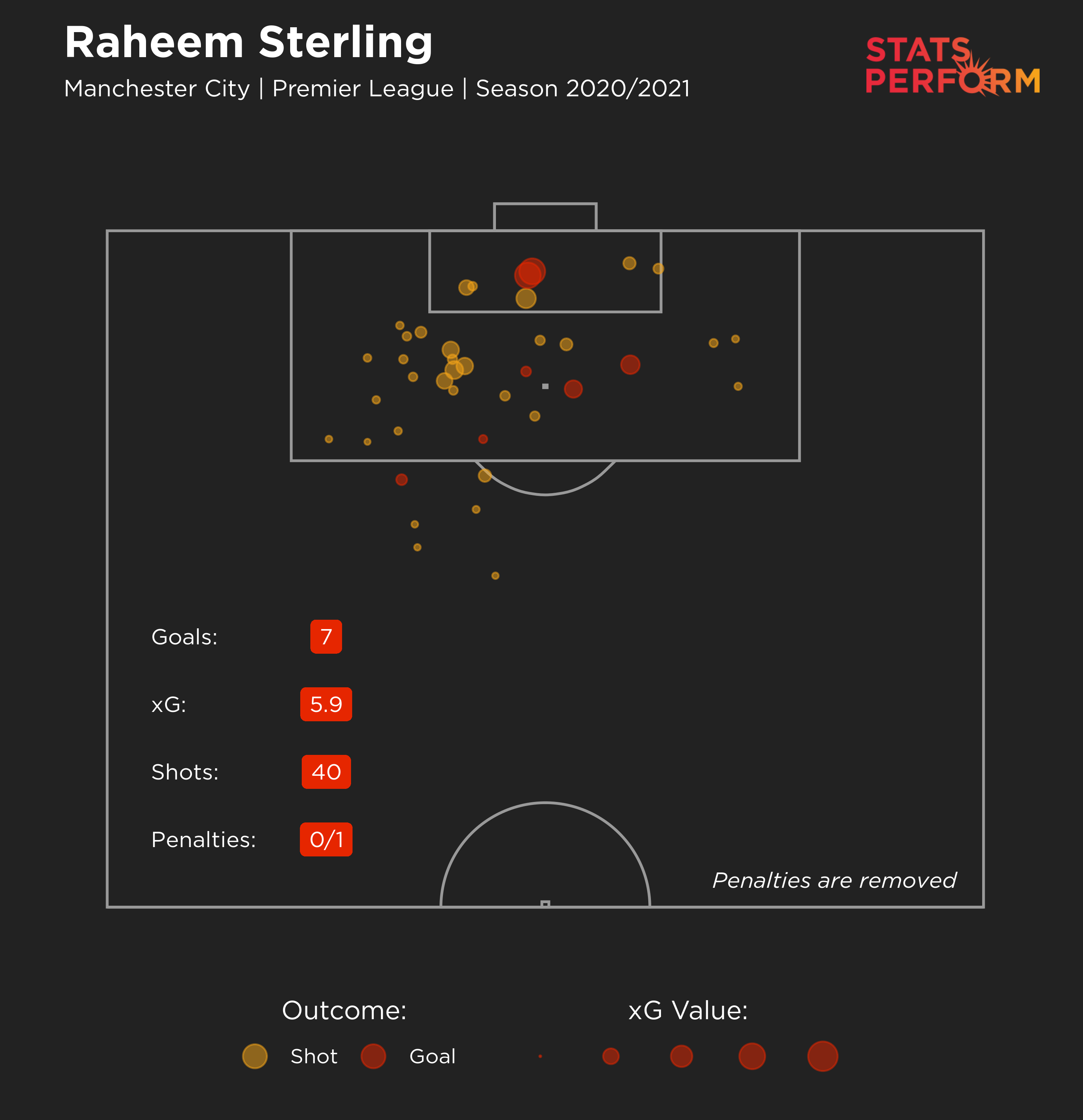 Raheem Sterling is out-performing his expected goals (xG) value in the Premier League this season