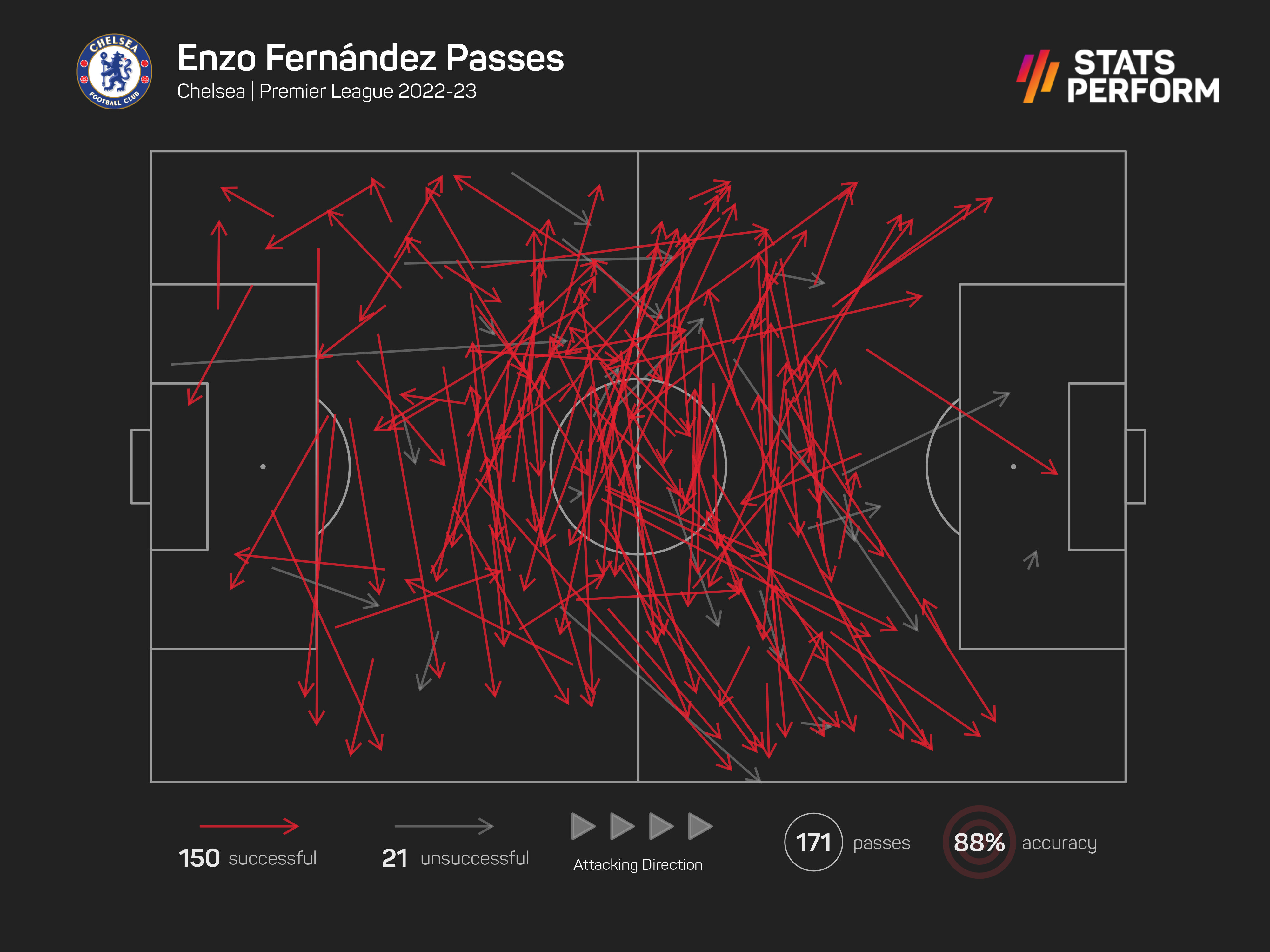 Enzo Fernandez wasted no time in getting on the ball for Chelsea