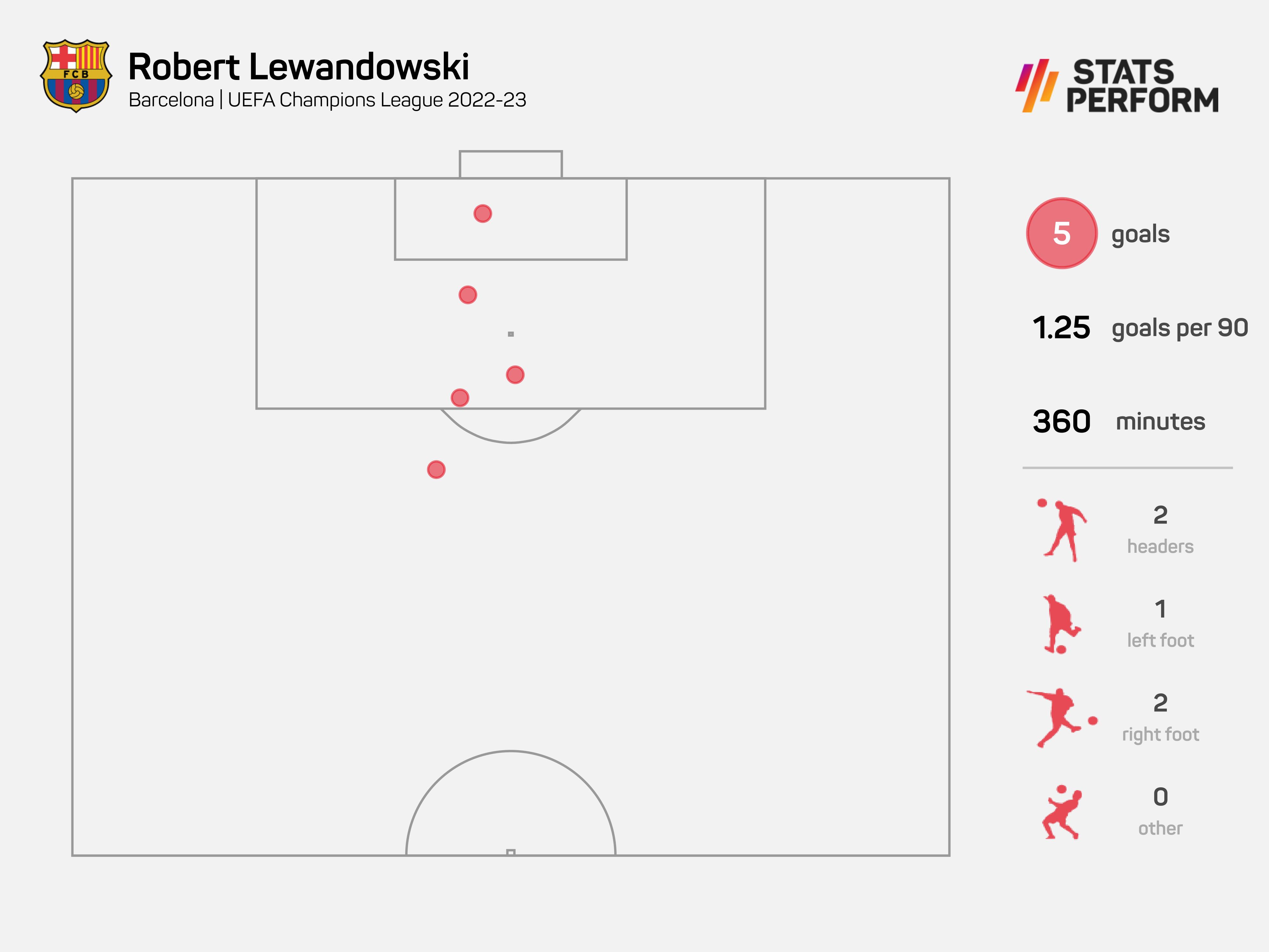 Robert Lewandowski has five Champions League goals this season