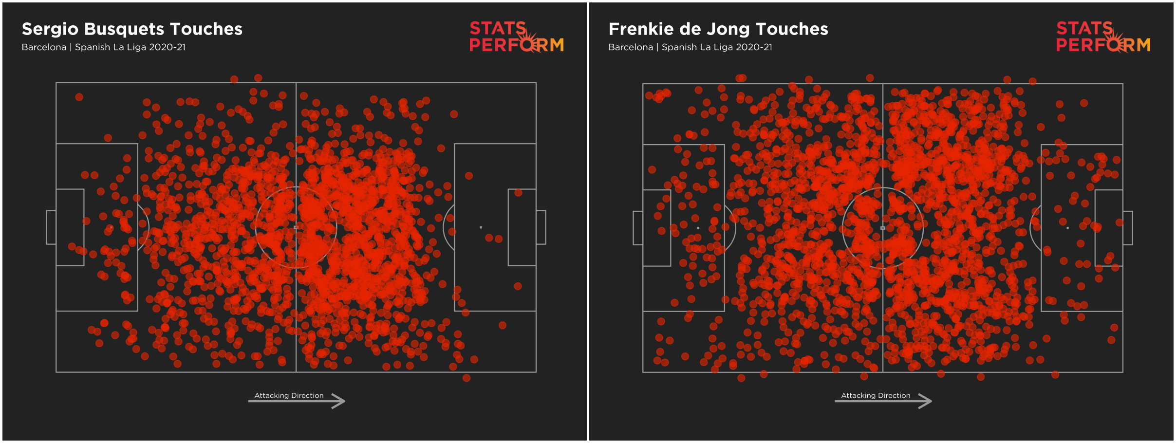 Sergio Busquets and Frenkie de Jong touch maps