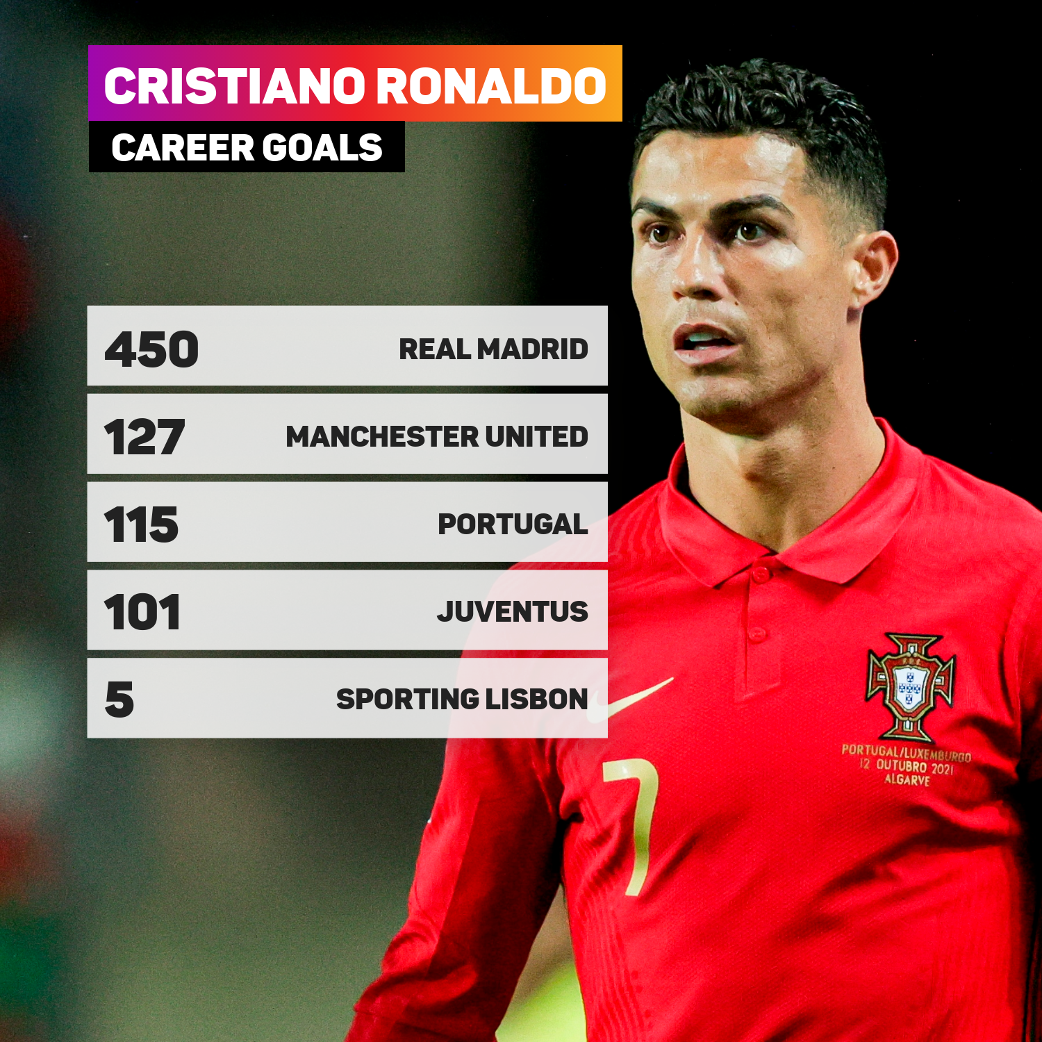 Cristiano Ronaldo World Cup goals: The full tally