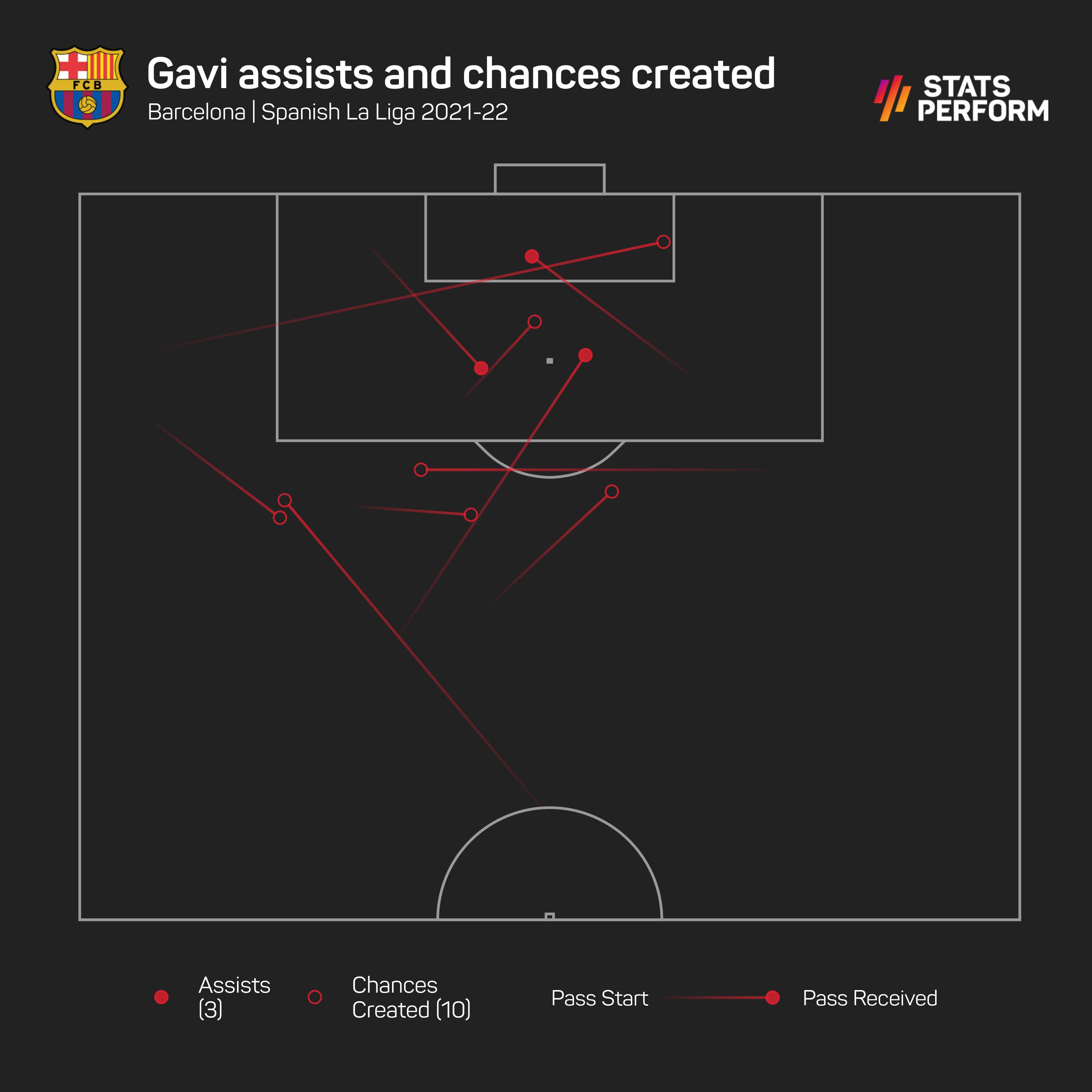 Gavi assists and chances created