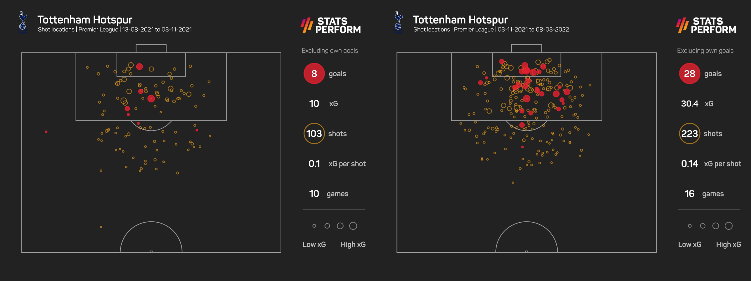 Tottenham xG under Nuno and Conte