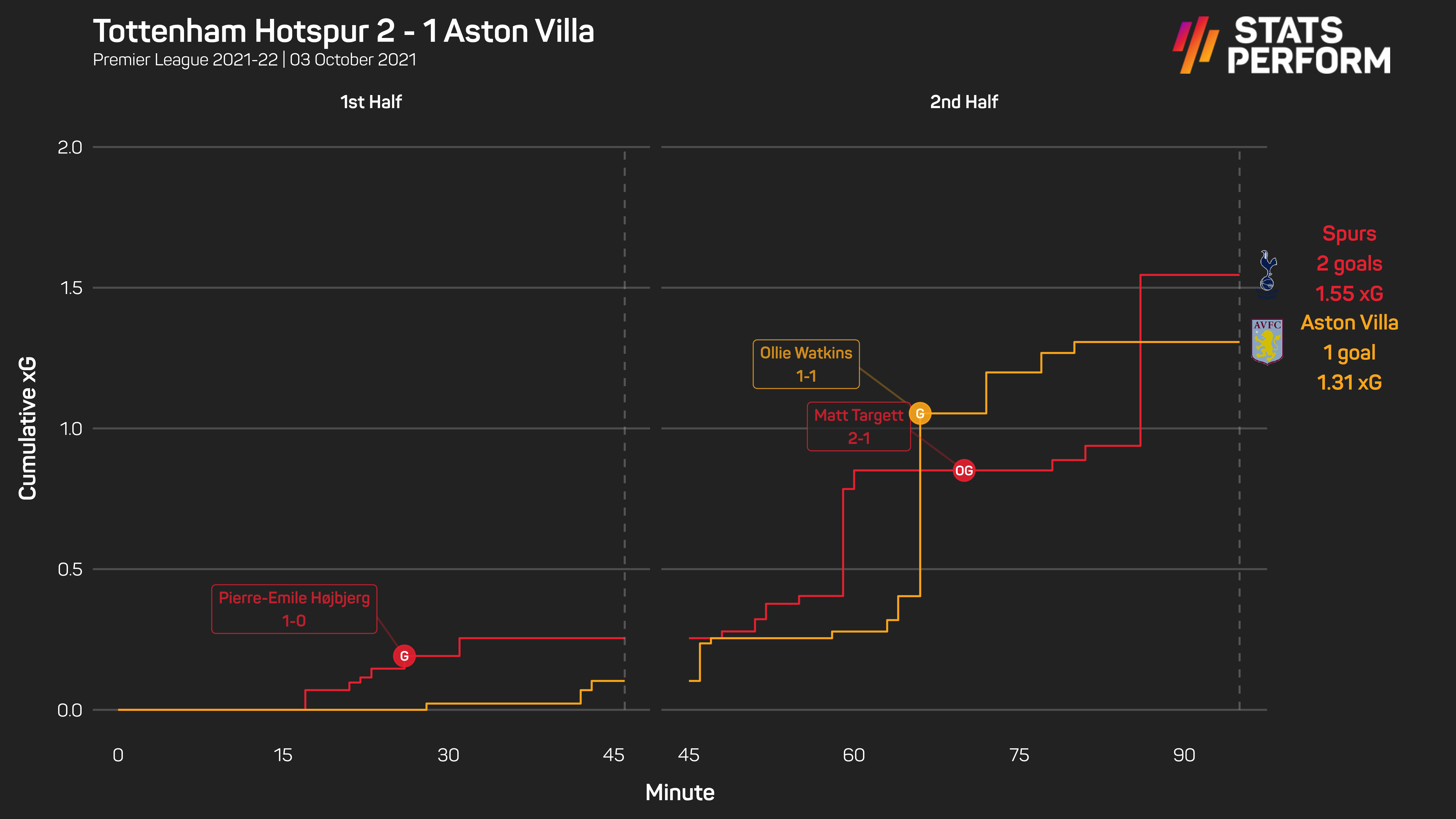 Spurs edged out Aston Villa on Sunday