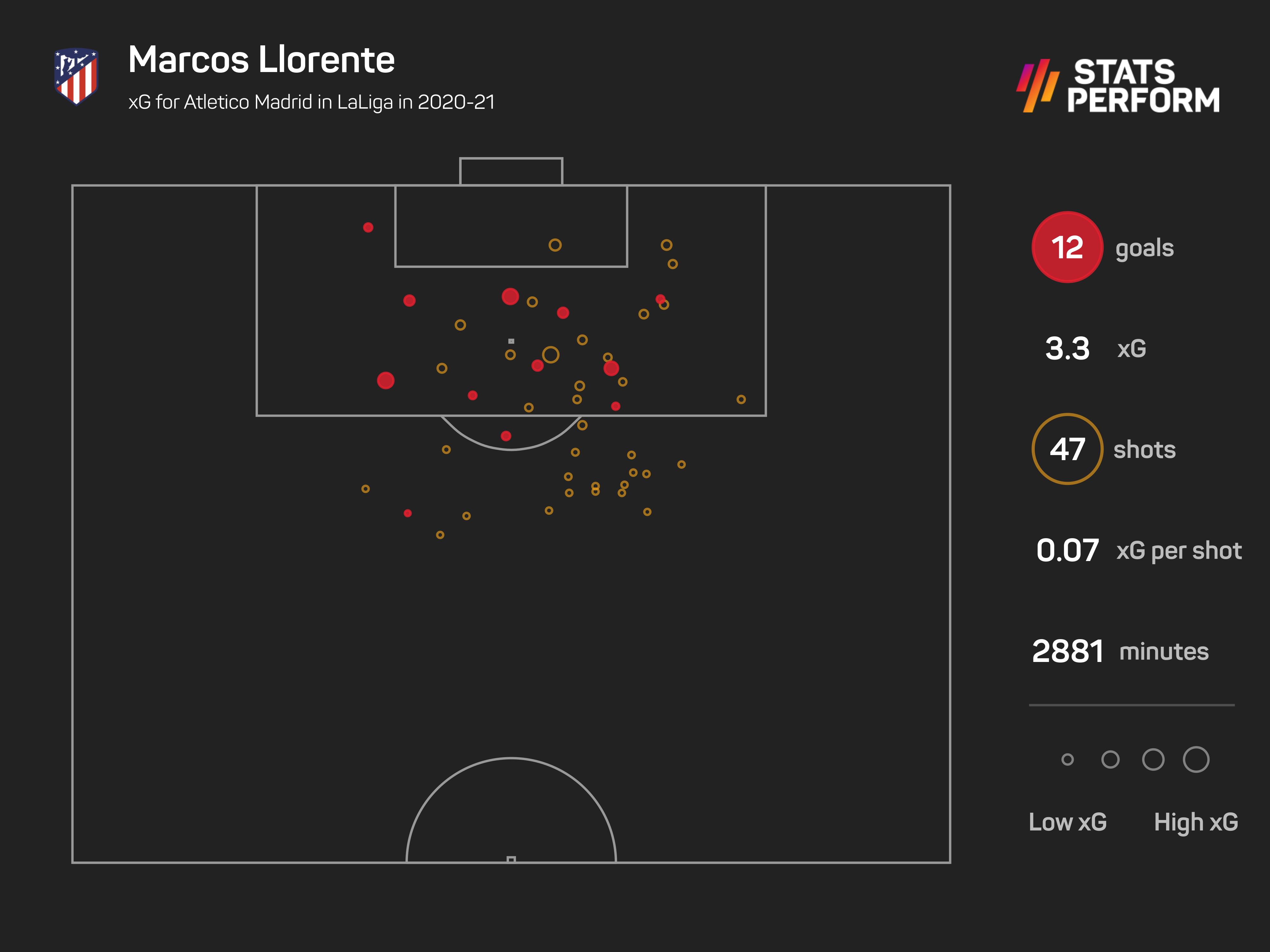 Marcos Llorente xG 2020-21