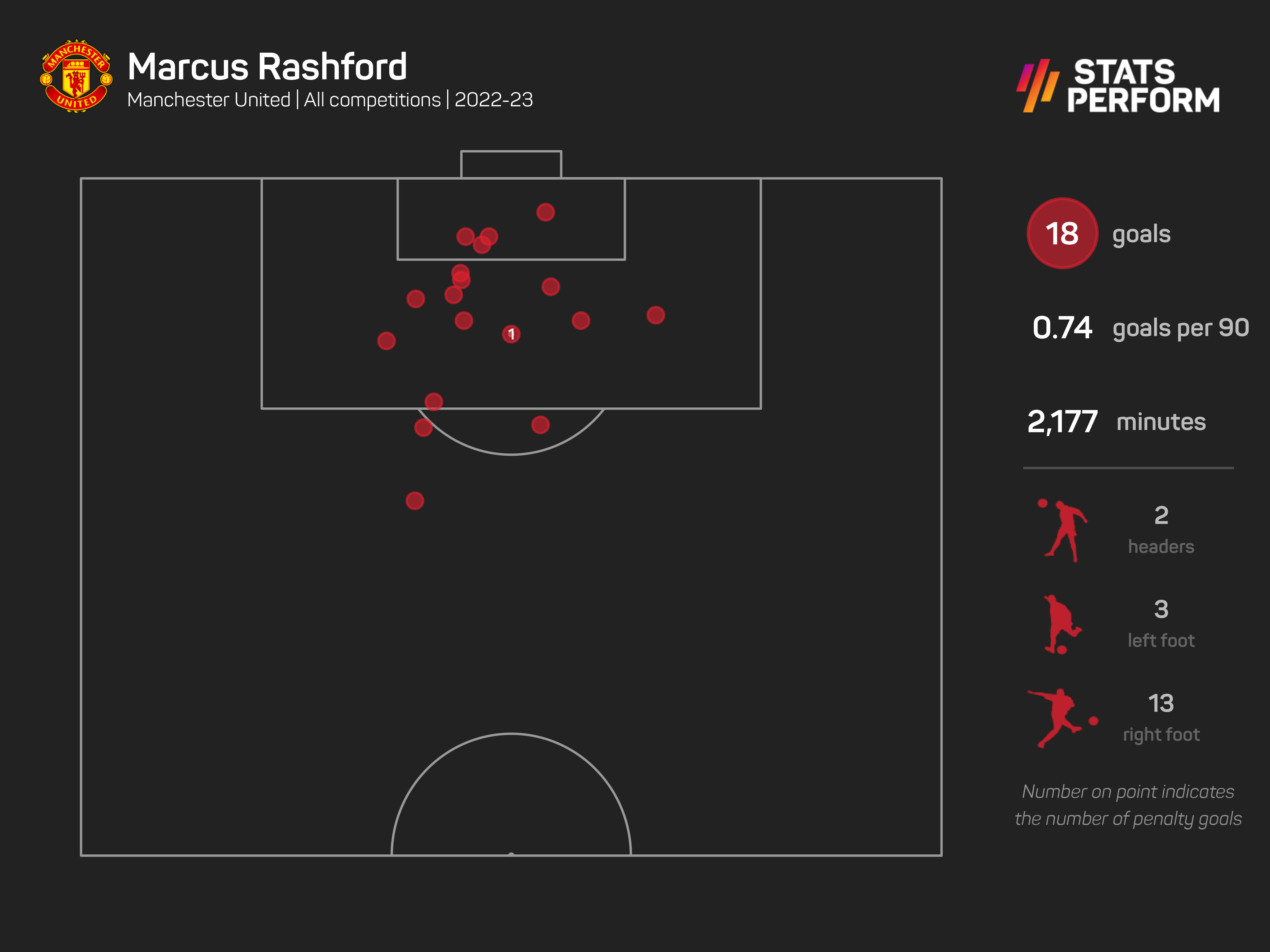 Marcus Rashford has been in superb form for Manchester United this season