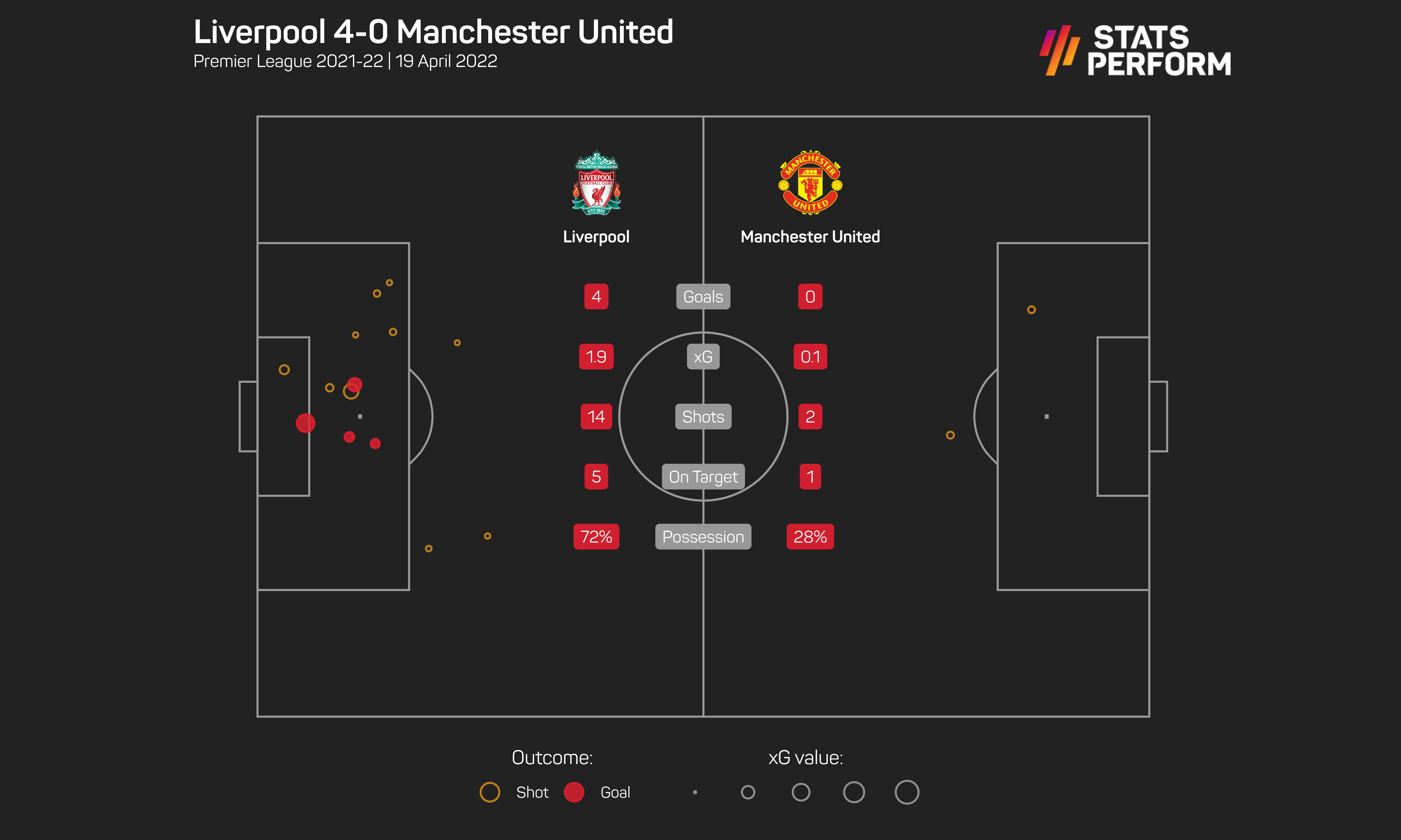 Liverpool v Man Utd xG graphic