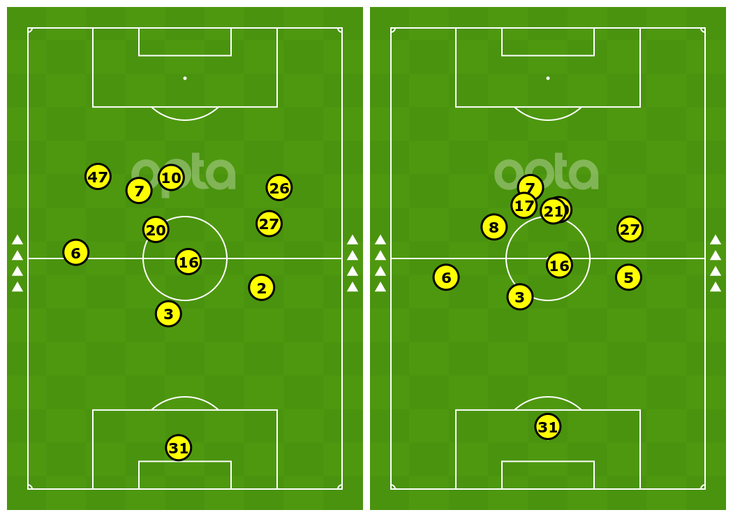 Manchester City average position maps, vs Arsenal (left) and vs Newcastle (right)