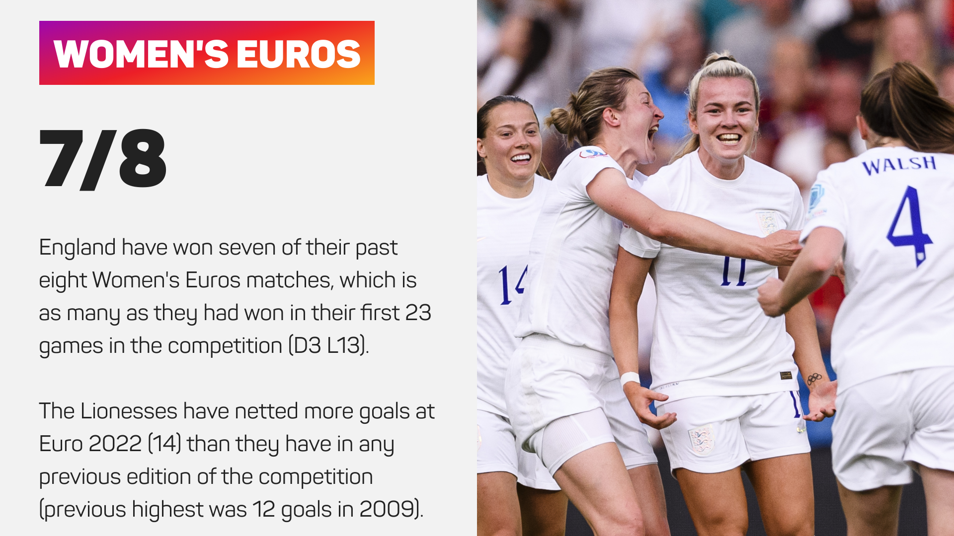 England have won seven of their past eight Women's Euros matches