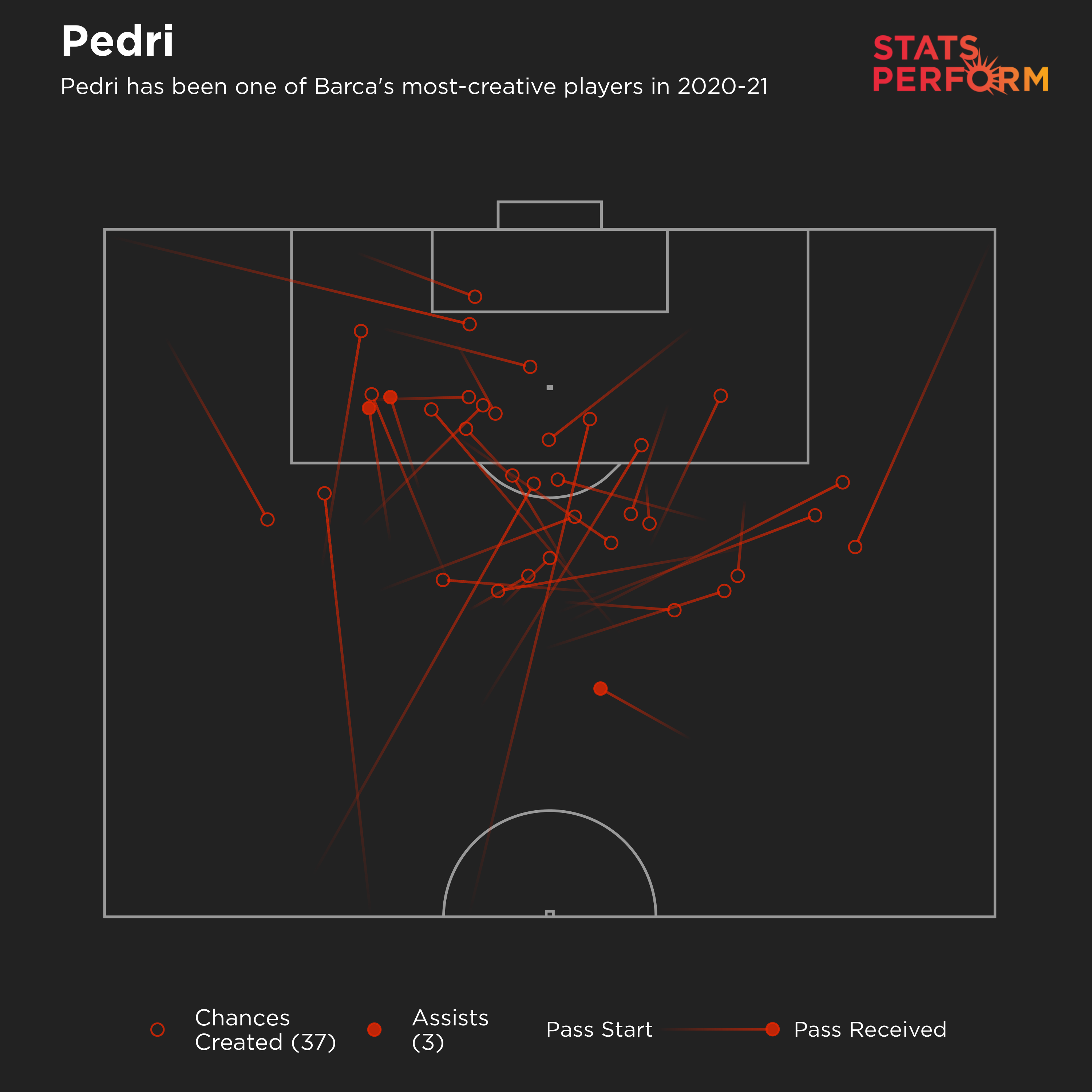 Only Lionel Messi and Jordi Alba have created more chances for Barca this season than Pedri