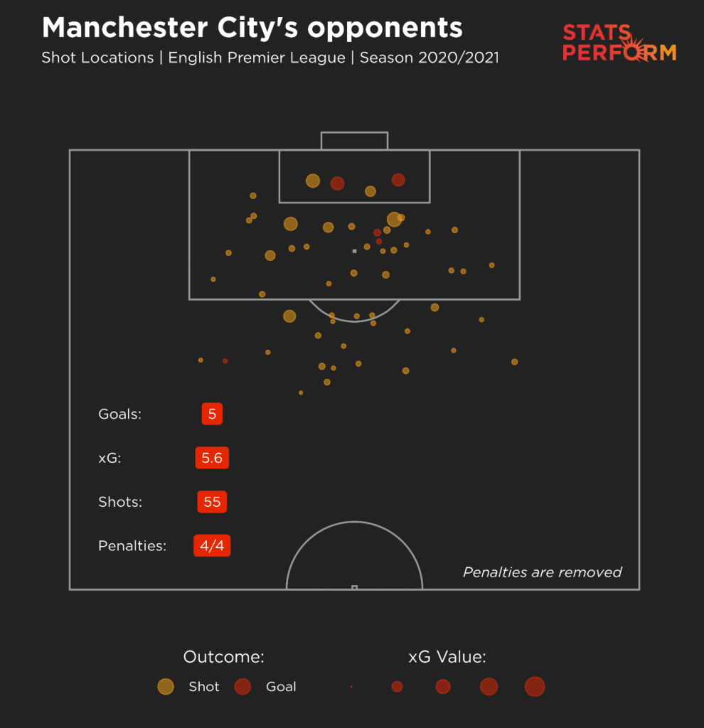 Man City opponents shot map