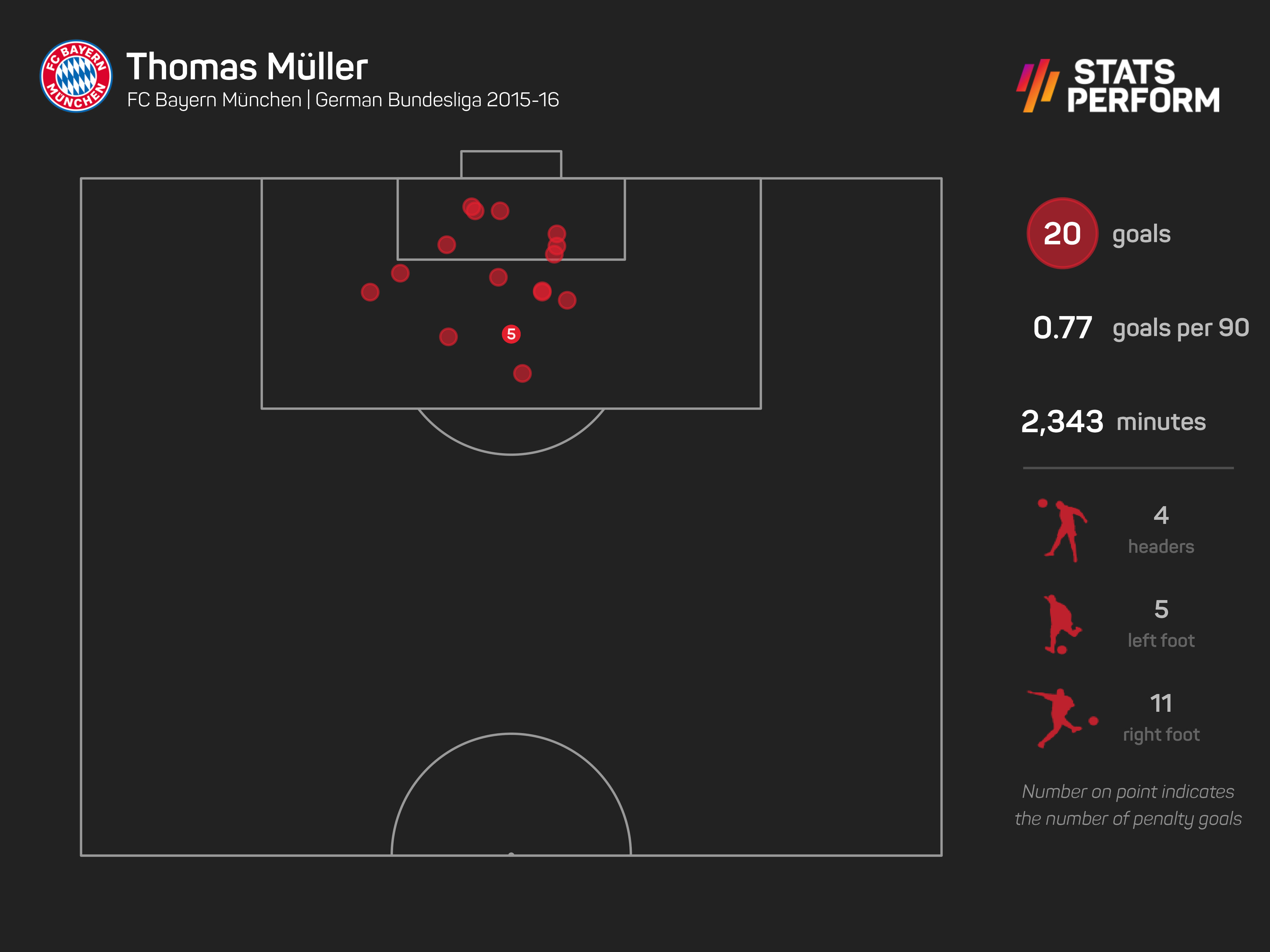 Pep Guardiola helped Thomas Muller to one of his best scoring seasons