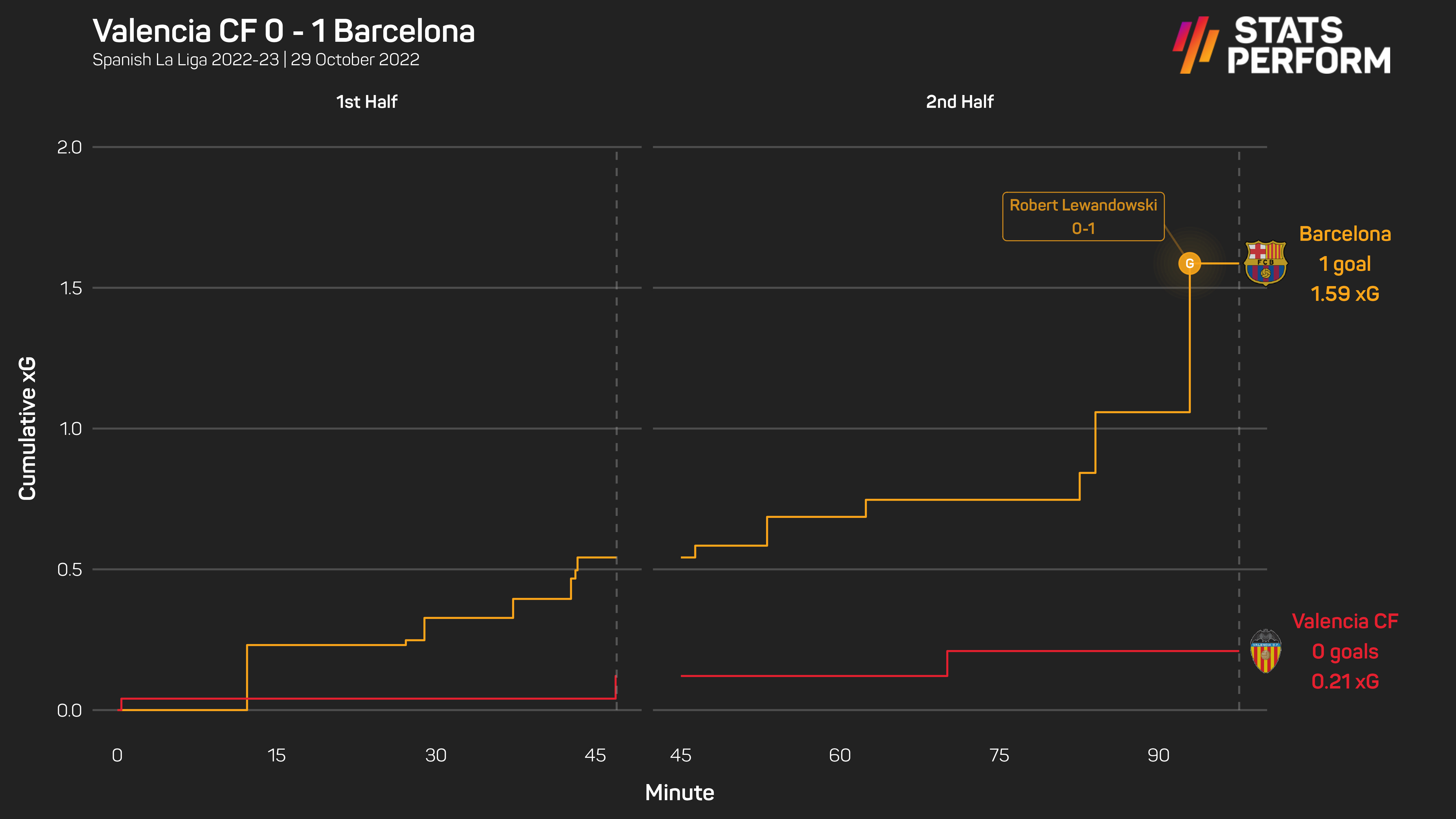 Valencia 0-1 Barcelona xG race