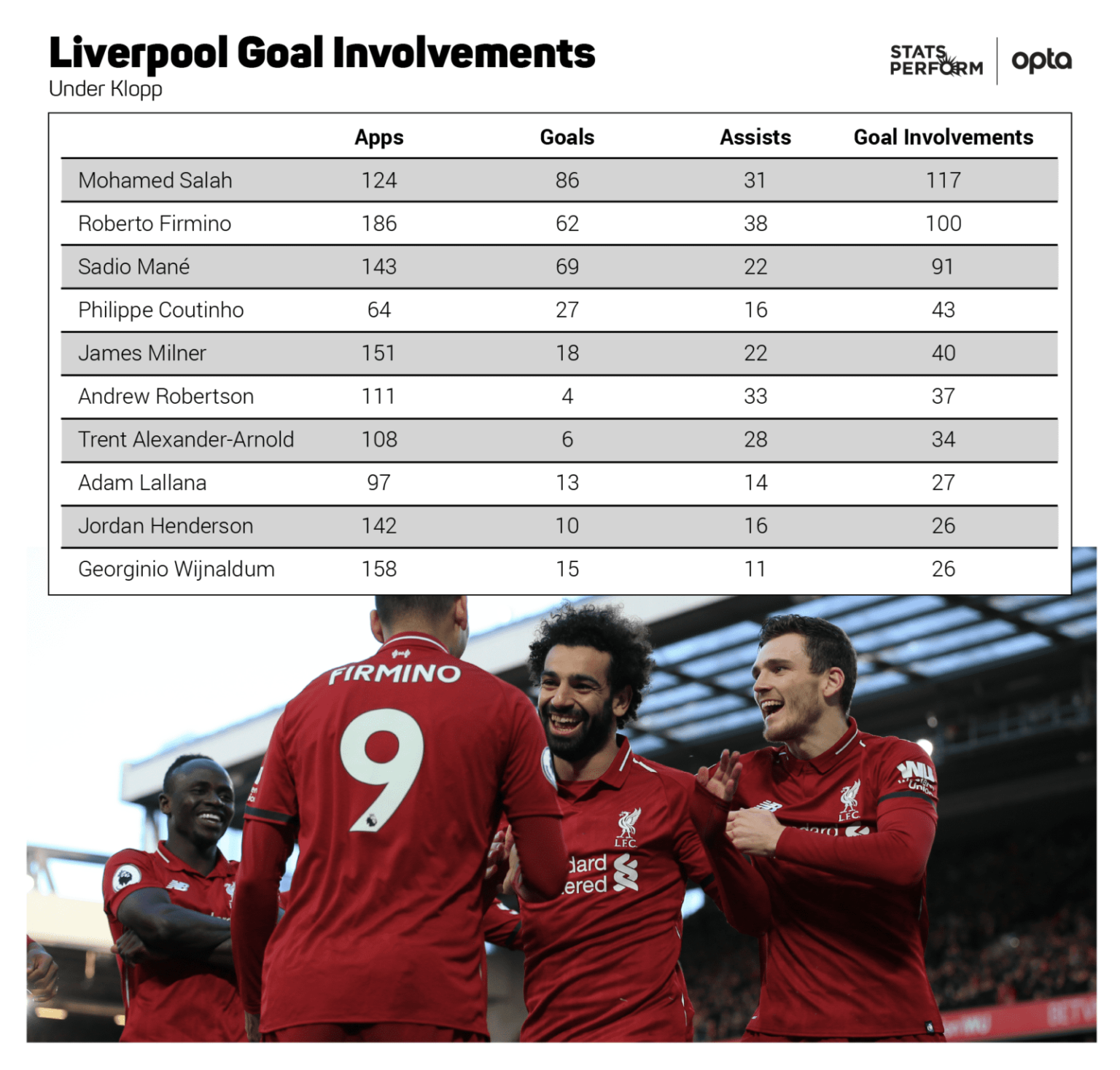 Liverpool goal involvements