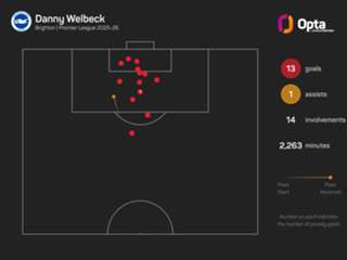 Brighton CEO defends decision to let 'fantastic' Welbeck join Chelsea