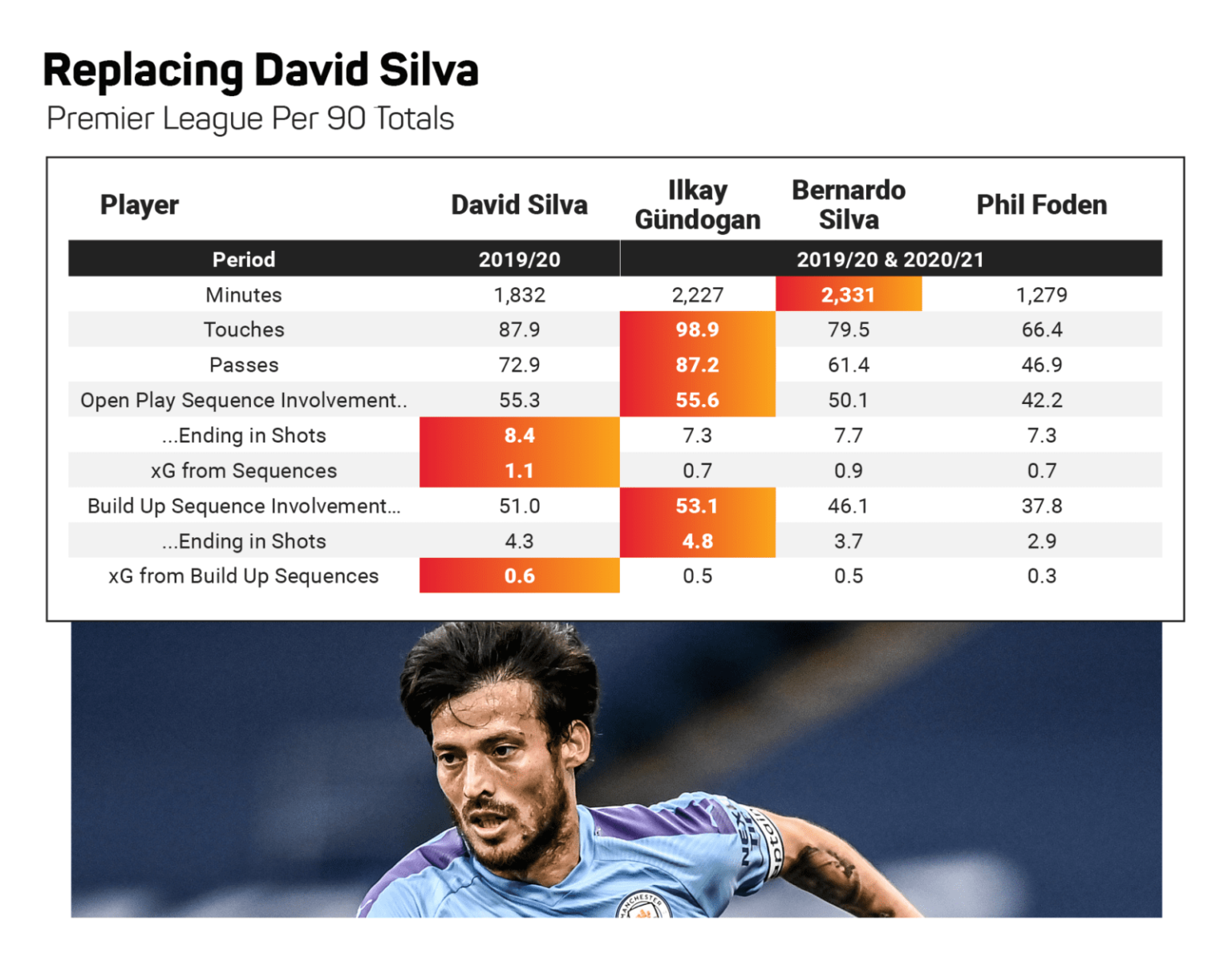 Replacing David Silva