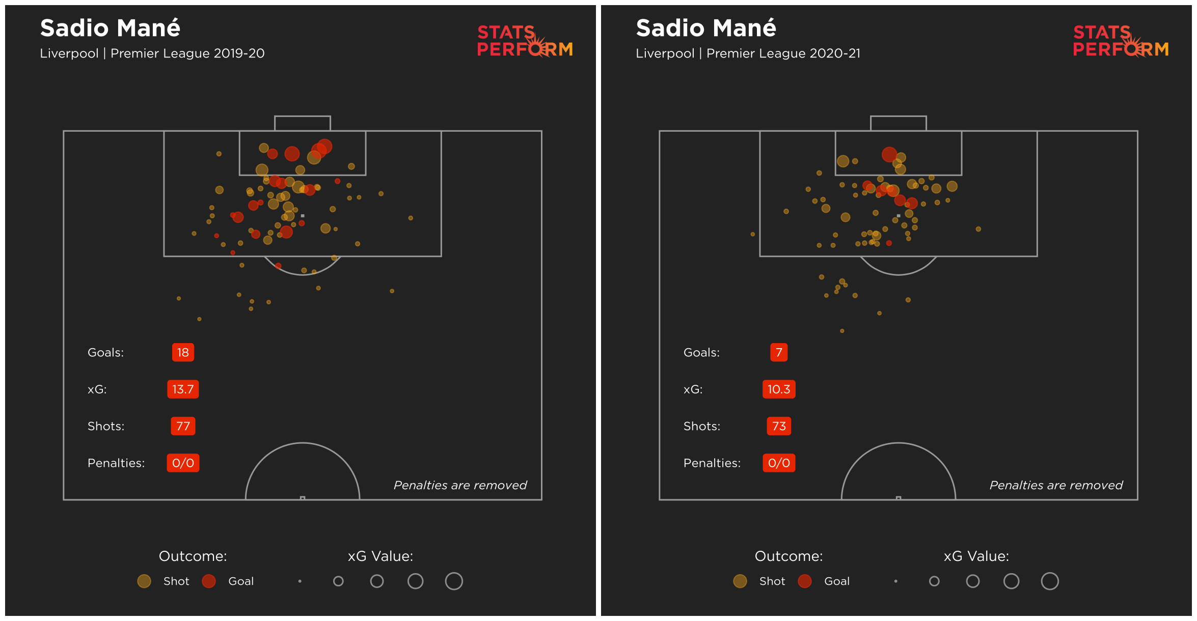 Sadio Mane is missing more high-xG chances than last season