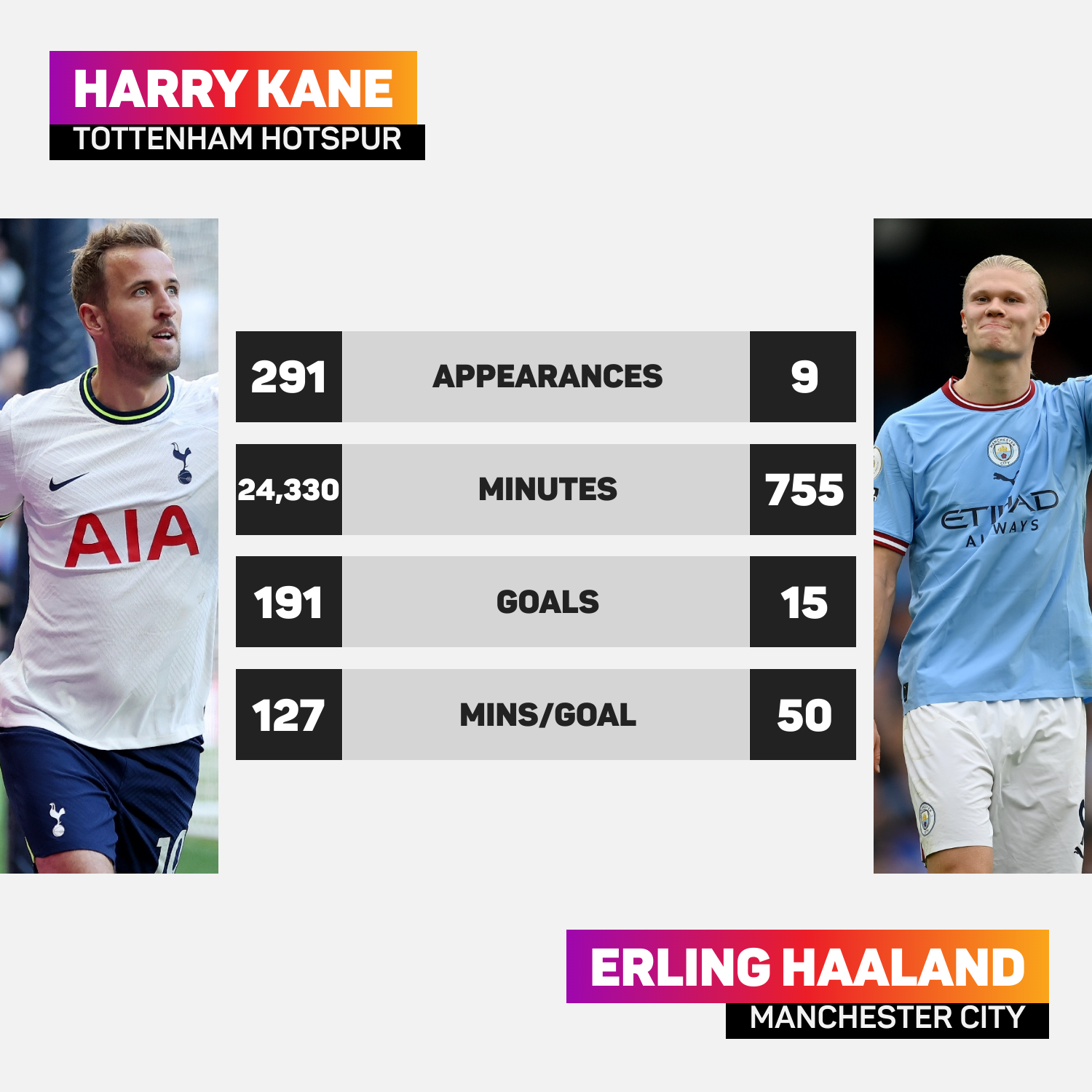 Erling Haaland has the best minutes-per-goal ratio in Premier League history