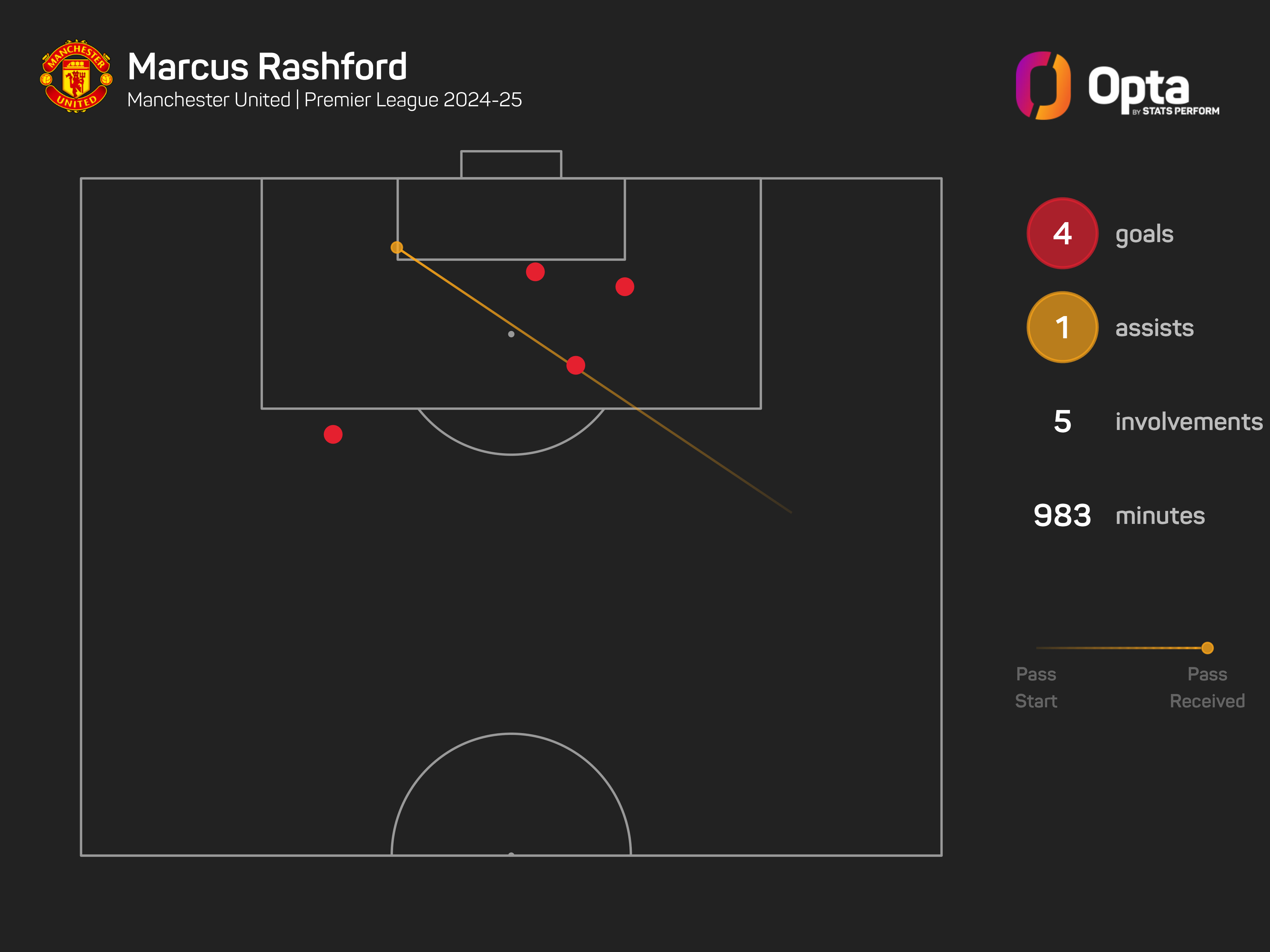 Amorim could not make Rashford 'see the way you're supposed to play football'