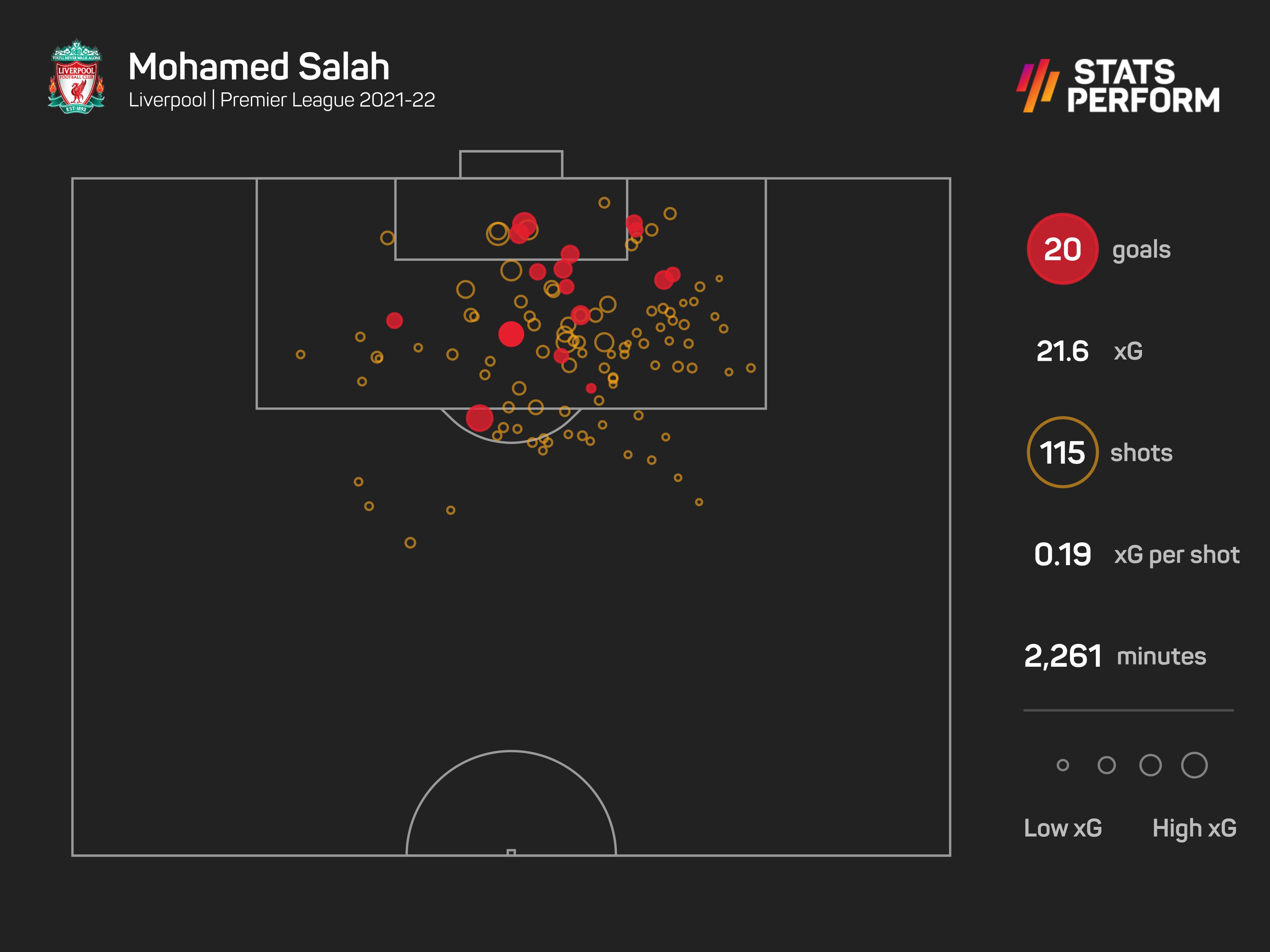 Mohamed Salah is the Premier League's leading scorer this season, but will not be going to Qatar