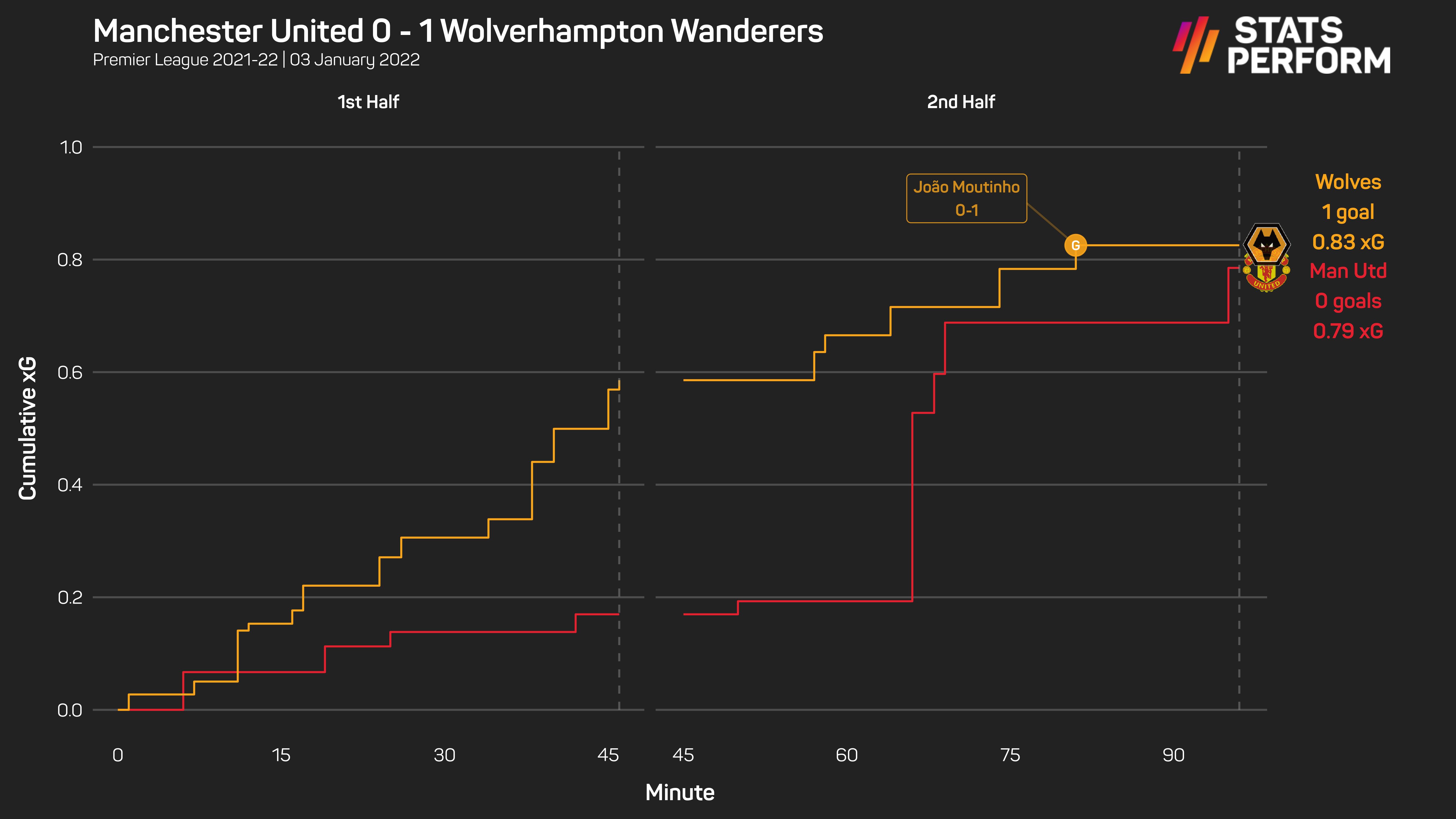 Wolves
