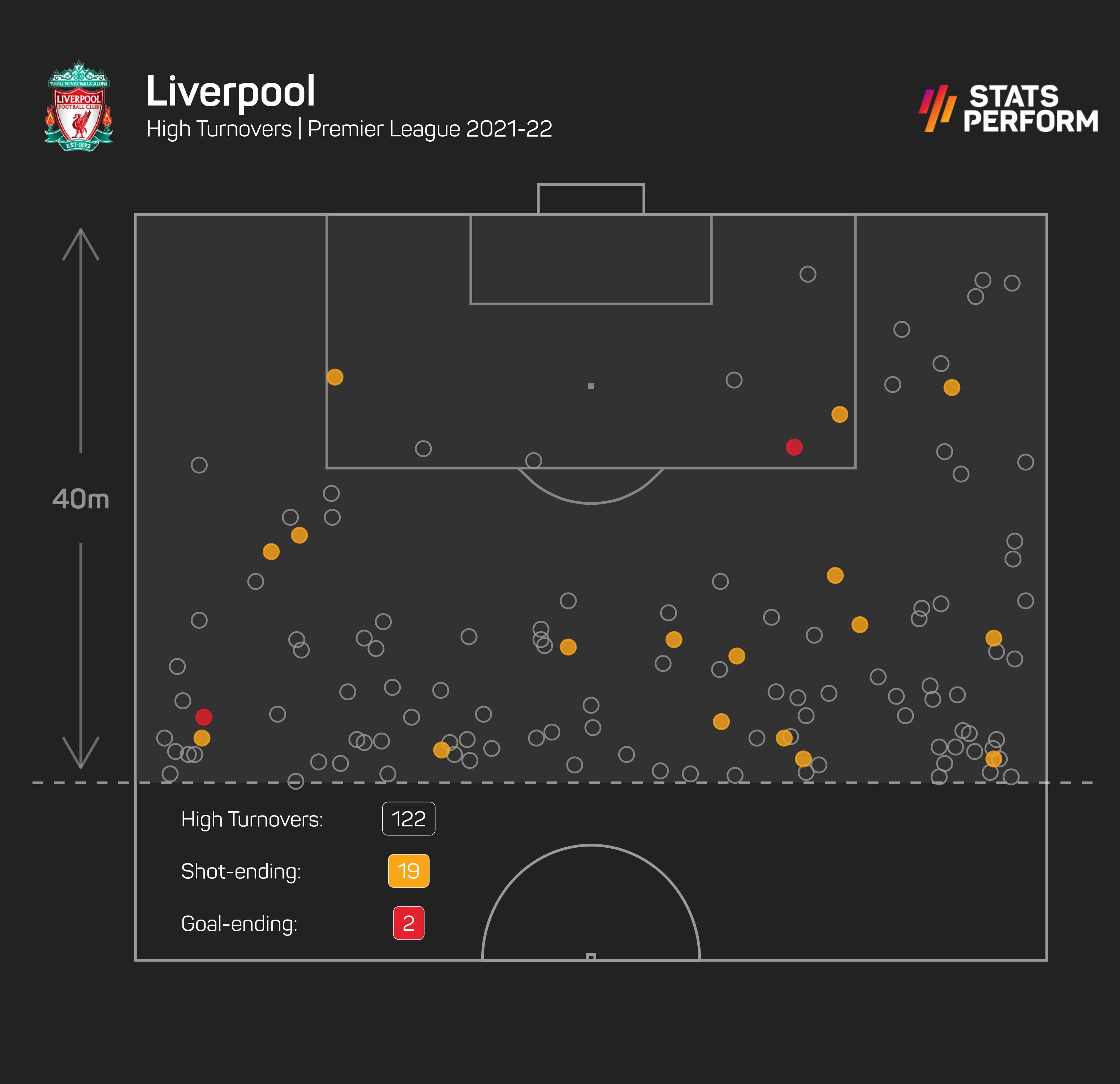 Liverpool's high turnovers in 2021-22
