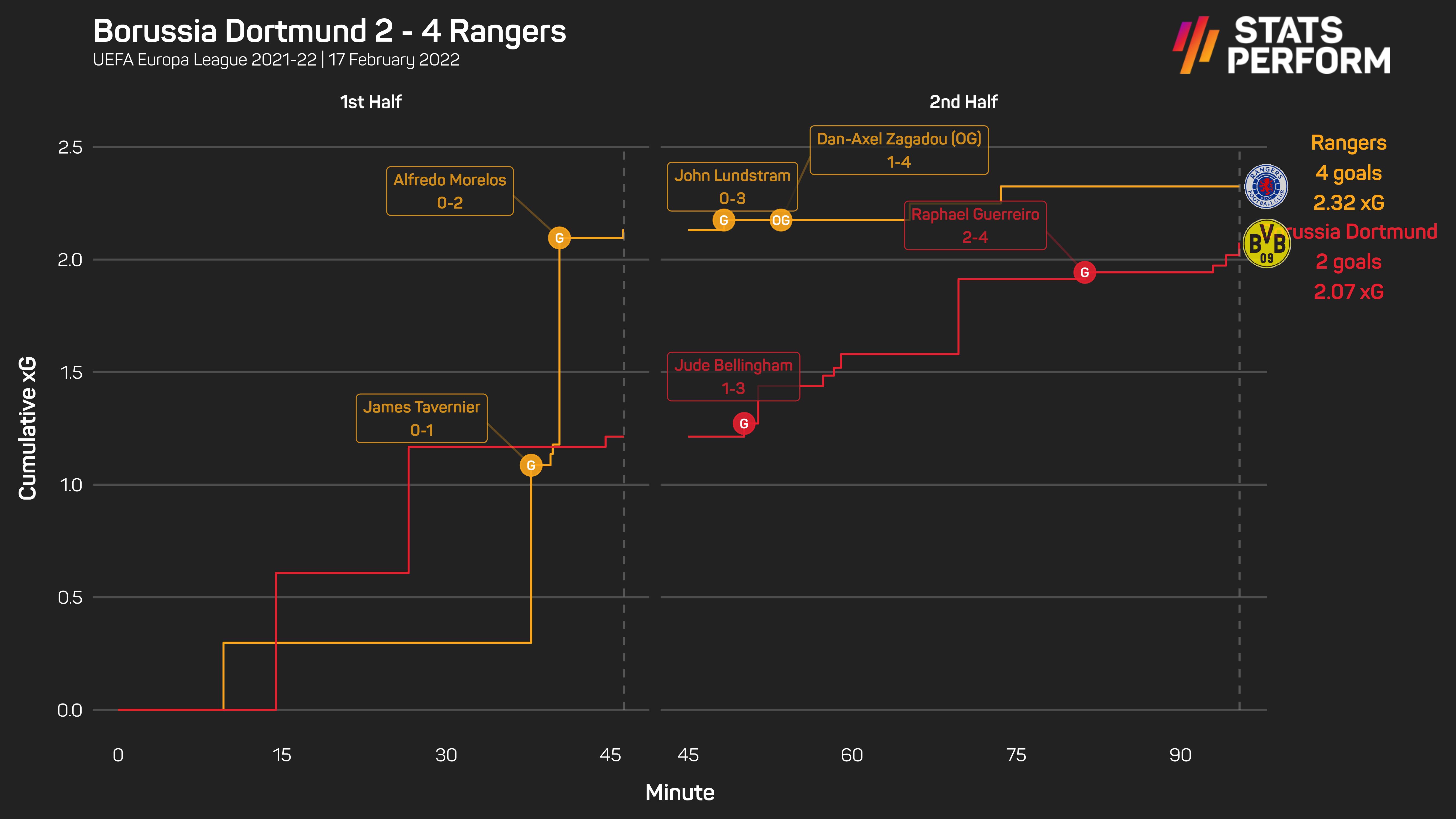 Dortmund 2-4 Rangers