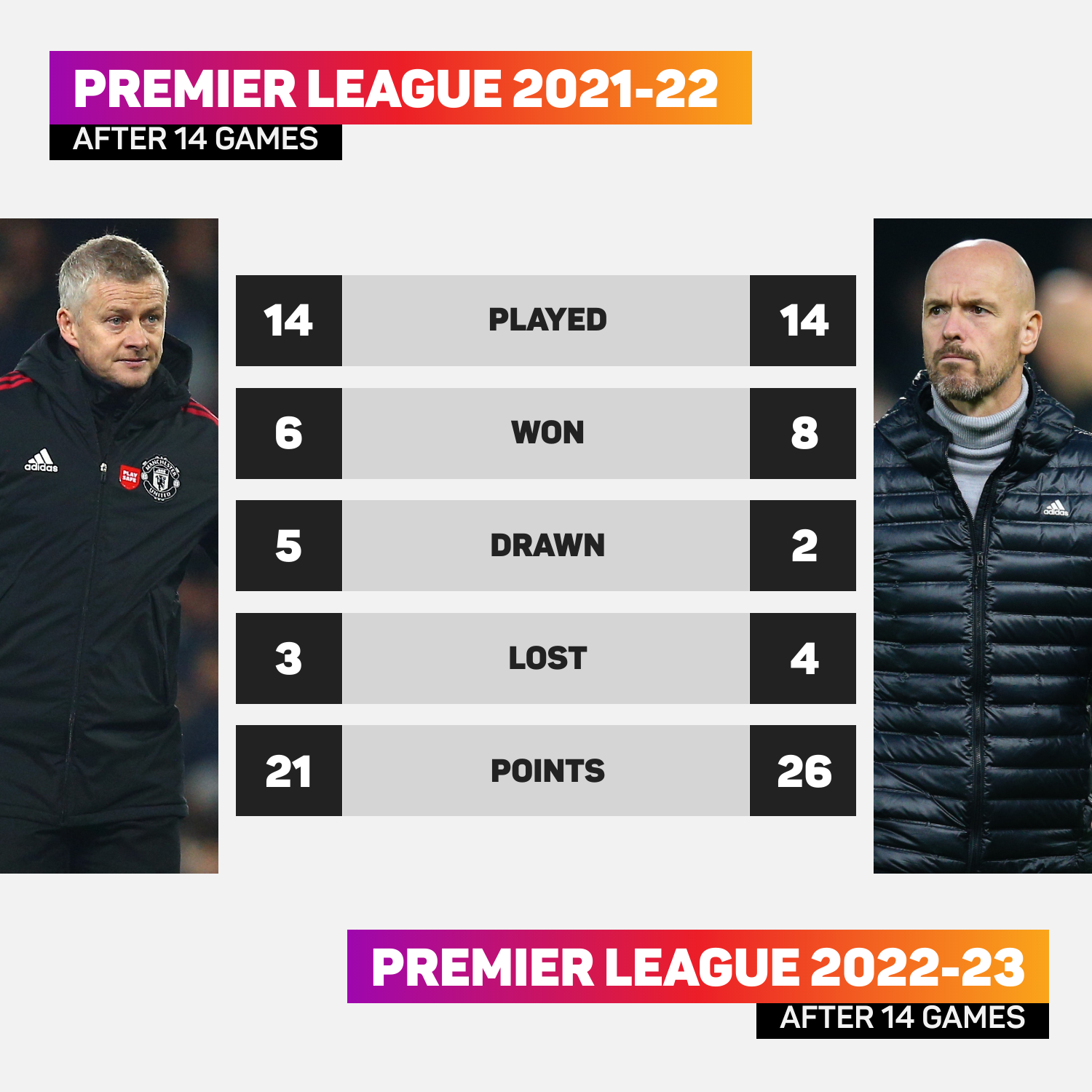 Man United after 14 PL games 2021-22 and 2022-23
